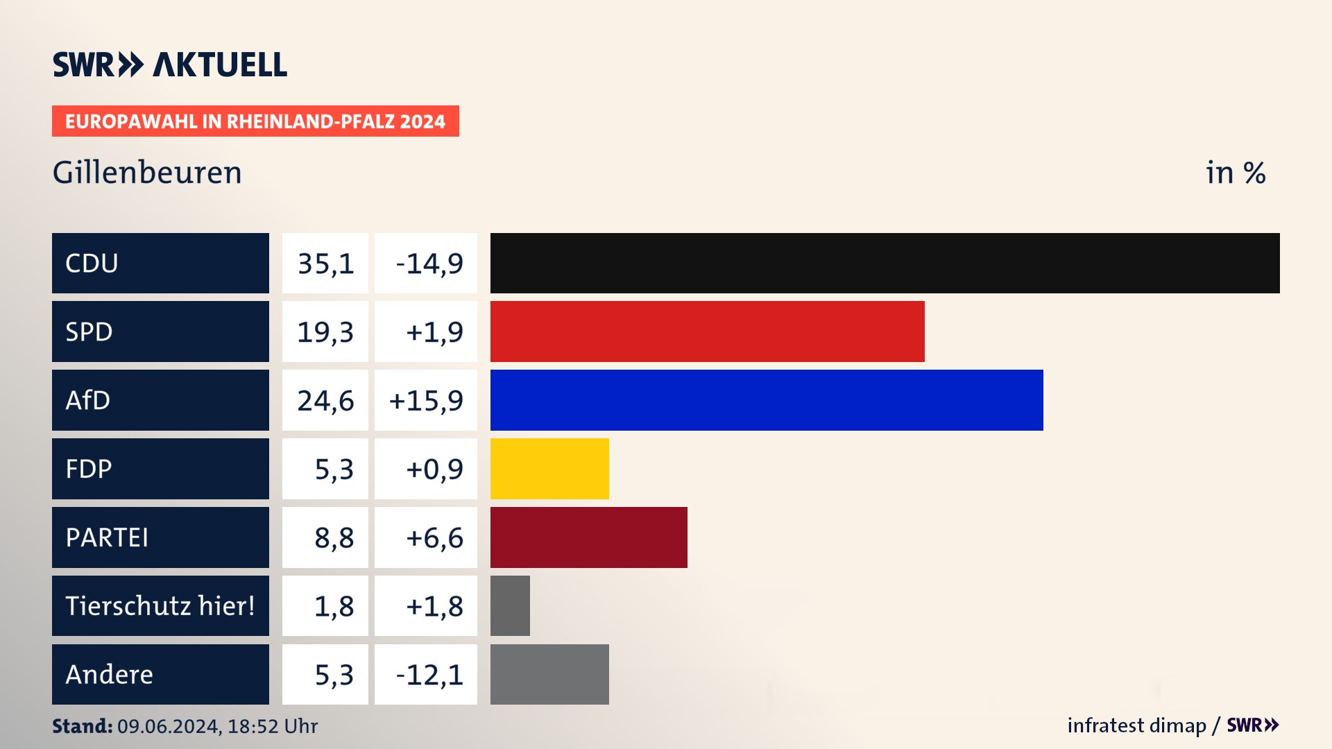 Europawahl 2024 Endergebnis Zweitstimme für Gillenbeuren. In Gillenbeuren erzielt die CDU 35,1 Prozent der gültigen  Stimmen. Die SPD landet bei 19,3 Prozent. Die AfD erreicht 24,6 Prozent. Die FDP kommt auf 5,3 Prozent. Die Partei landet bei 8,8 Prozent. Die Partei TIERSCHUTZ hier! erreicht 1,8 Prozent.