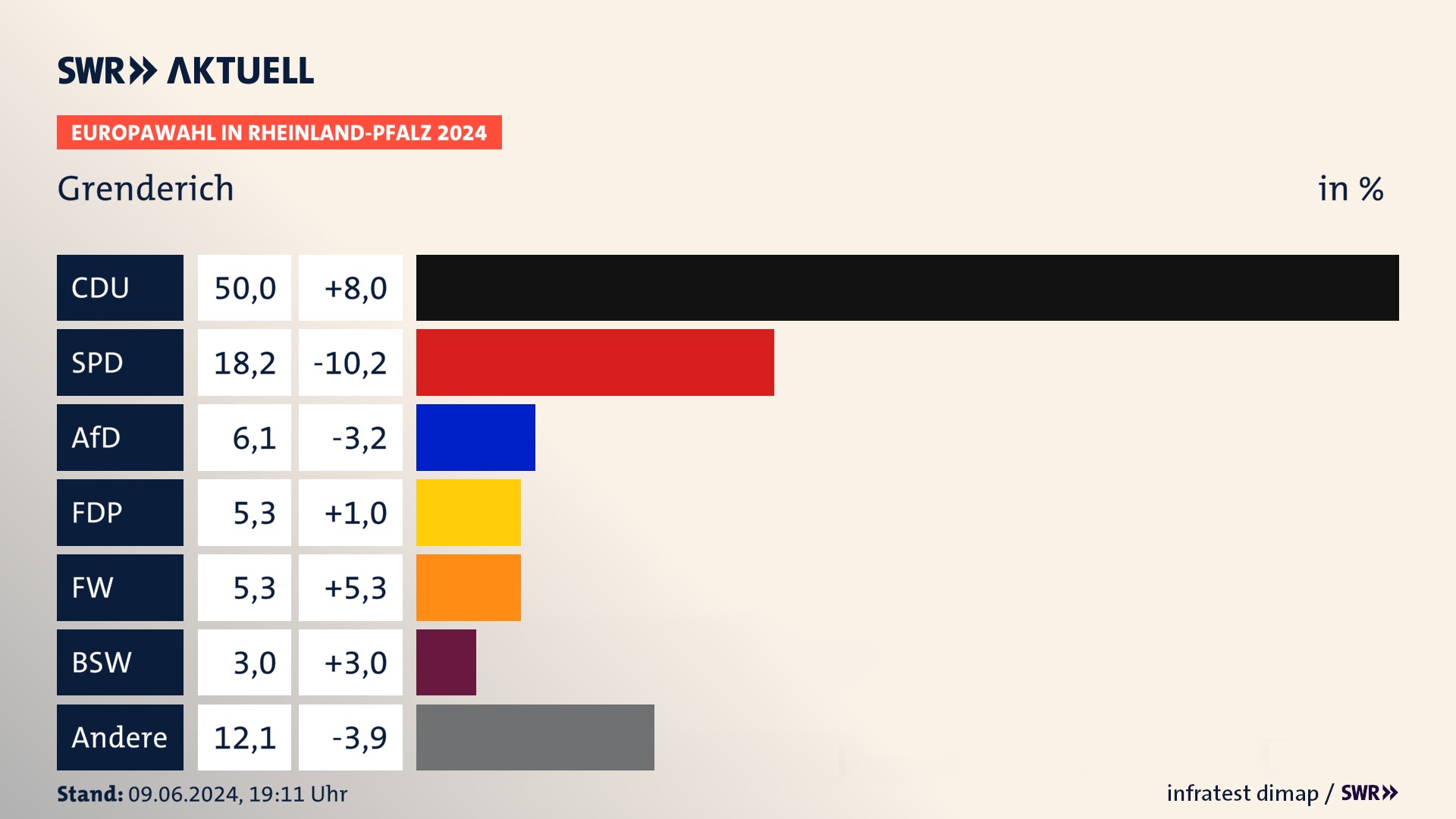 Europawahl 2024 Endergebnis Zweitstimme für Grenderich. In Grenderich erzielt die CDU 50,0 Prozent der gültigen Stimmen. Die SPD landet bei 18,2 Prozent. Die AfD erreicht 6,1 Prozent. Die FDP kommt auf 5,3 Prozent. Die Freien Wähler landen bei 5,3 Prozent. Die 2019 nicht angetretene Partei BSW bekommt 3,0 Prozent.