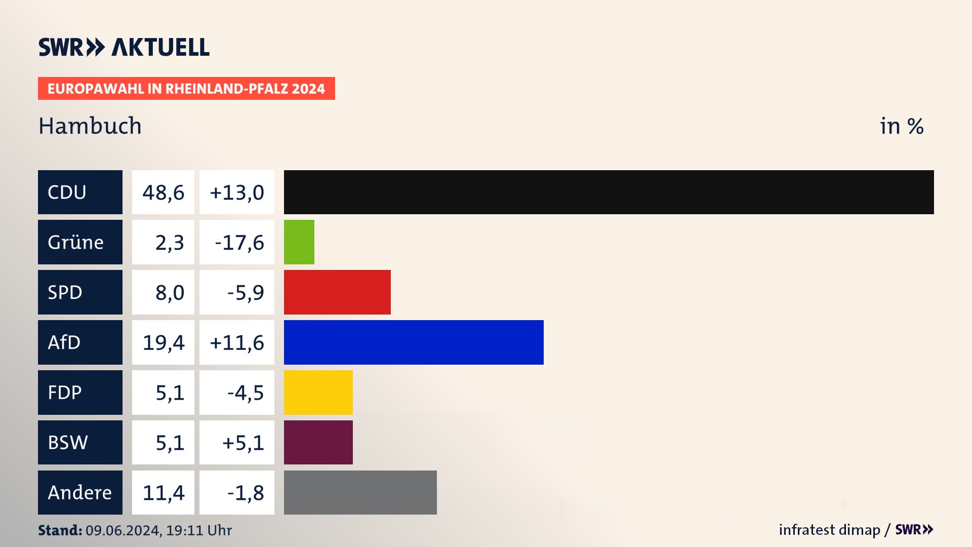 Europawahl 2024 Endergebnis Zweitstimme für Hambuch. In Hambuch erzielt die CDU 48,6 Prozent der gültigen  Stimmen. Die SPD landet bei 8,0 Prozent. Die AfD erreicht 19,4 Prozent. Die FDP kommt auf 5,1 Prozent. Die Freien Wähler landen bei 2,3 Prozent. Die 2019 nicht angetretene Partei BSW bekommt 5,1 Prozent.