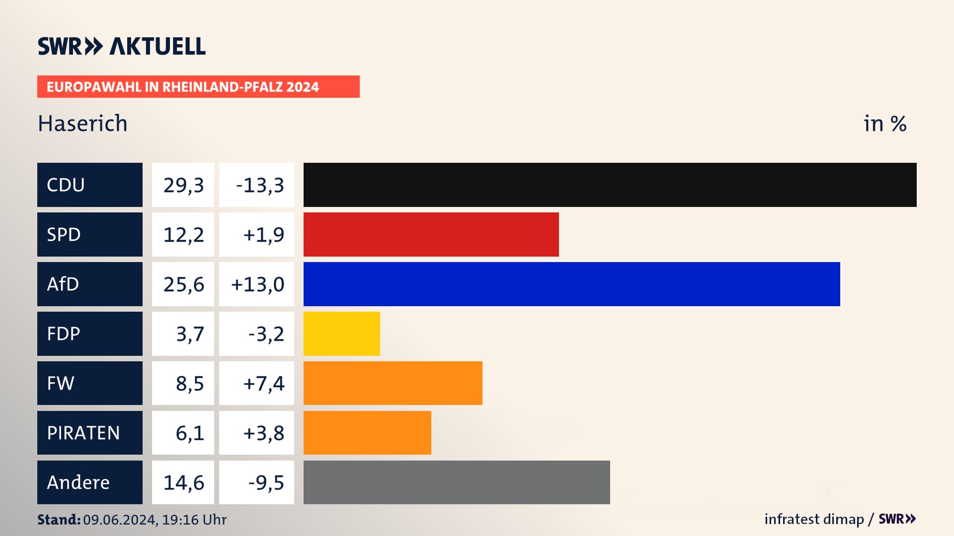 Europawahl 2024 Endergebnis Zweitstimme für Haserich. In Haserich erzielt die CDU 29,3 Prozent der gültigen  Stimmen. Die SPD landet bei 12,2 Prozent. Die AfD erreicht 25,6 Prozent. Die FDP kommt auf 3,7 Prozent. Die Freien Wähler landen bei 8,5 Prozent. Die PIRATEN erreichen 6,1 Prozent.
