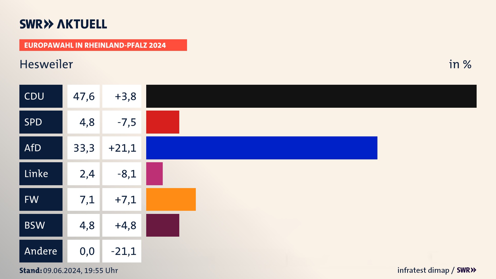 Europawahl 2024 Endergebnis Zweitstimme für Hesweiler. In Hesweiler erzielt die CDU 47,6 Prozent der gültigen  Stimmen. Die SPD landet bei 4,8 Prozent. Die AfD erreicht 33,3 Prozent. Die Linke kommt auf 2,4 Prozent. Die Freien Wähler landen bei 7,1 Prozent. Die 2019 nicht angetretene Partei BSW bekommt 4,8 Prozent.