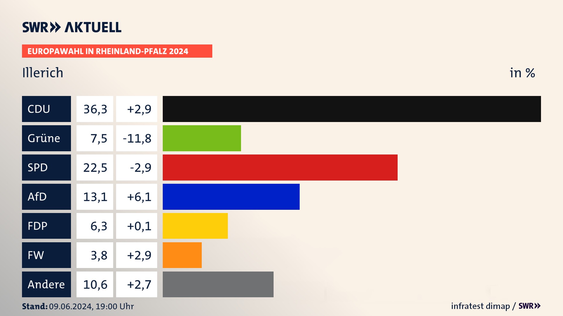 Europawahl 2024 Endergebnis Zweitstimme für Illerich. In Illerich erzielt die CDU 36,2 Prozent der gültigen  Stimmen. Die Grünen landen bei 7,5 Prozent. Die SPD erreicht 22,5 Prozent. Die AfD kommt auf 13,1 Prozent. Die FDP landet bei 6,2 Prozent. Die Freien Wähler erreichen 3,8 Prozent.