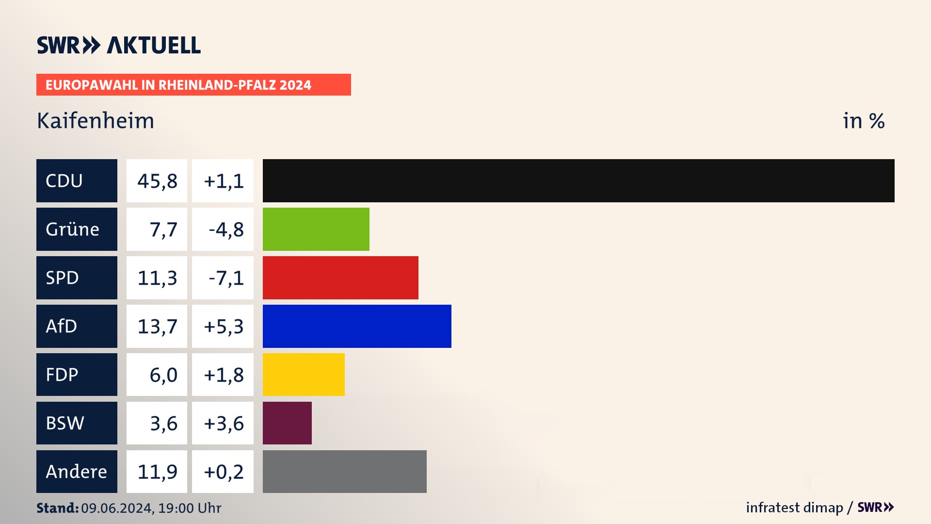 Europawahl 2024 Endergebnis Zweitstimme für Kaifenheim. In Kaifenheim erzielt die CDU 45,8 Prozent der gültigen  Stimmen. Die Grünen landen bei 7,7 Prozent. Die SPD erreicht 11,3 Prozent. Die AfD kommt auf 13,7 Prozent. Die FDP landet bei 6,0 Prozent. Die 2019 nicht angetretene Partei BSW bekommt 3,6 Prozent.
