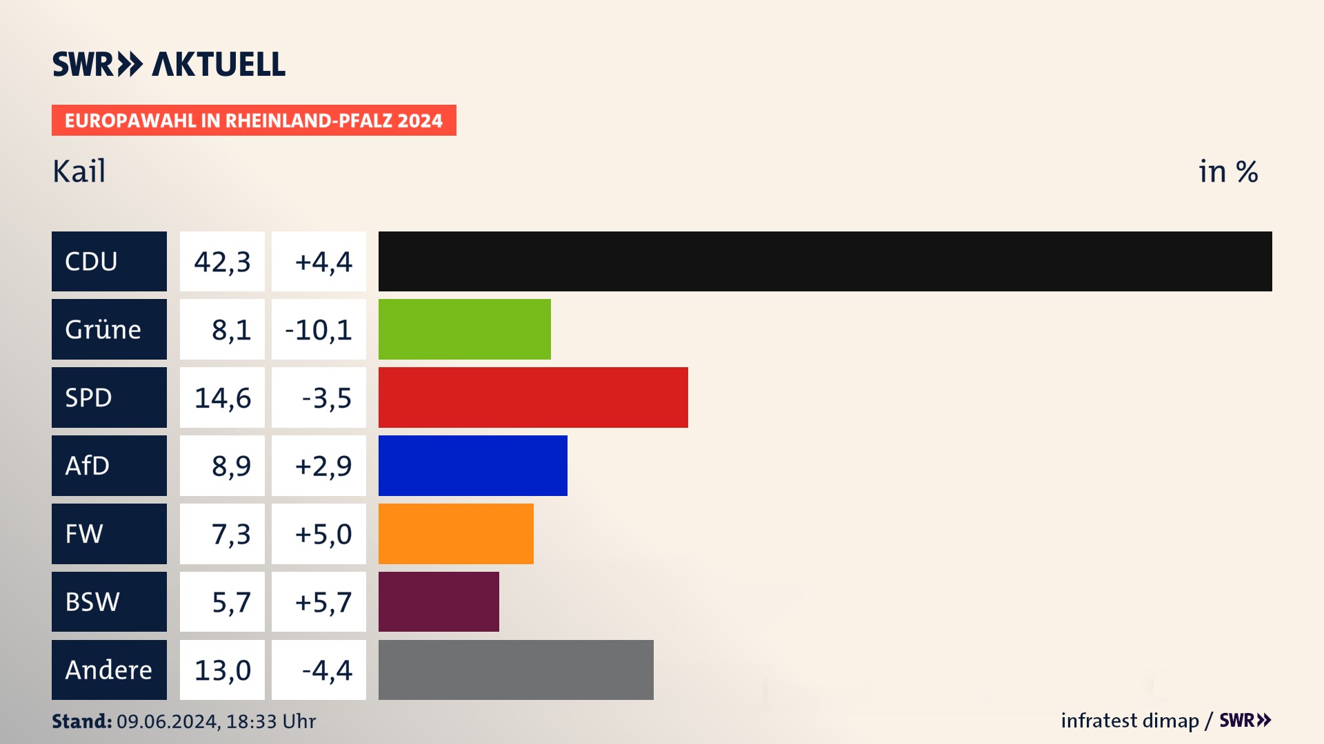 Europawahl 2024 Endergebnis Zweitstimme für Kail. In Kail erzielt die CDU 42,3 Prozent der gültigen  Stimmen. Die Grünen landen bei 8,1 Prozent. Die SPD erreicht 14,6 Prozent. Die AfD kommt auf 8,9 Prozent. Die Freien Wähler landen bei 7,3 Prozent. Die 2019 nicht angetretene Partei BSW bekommt 5,7 Prozent.