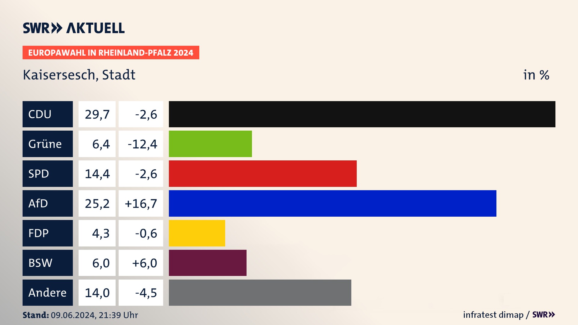 Europawahl 2024 Endergebnis Zweitstimme für Kaisersesch, Stadt. In Kaisersesch, Stadt erzielt die CDU 29,7 Prozent der gültigen  Stimmen. Die Grünen landen bei 6,4 Prozent. Die SPD erreicht 14,4 Prozent. Die AfD kommt auf 25,2 Prozent. Die FDP landet bei 4,3 Prozent. Die 2019 nicht angetretene Partei BSW bekommt 6,0 Prozent.