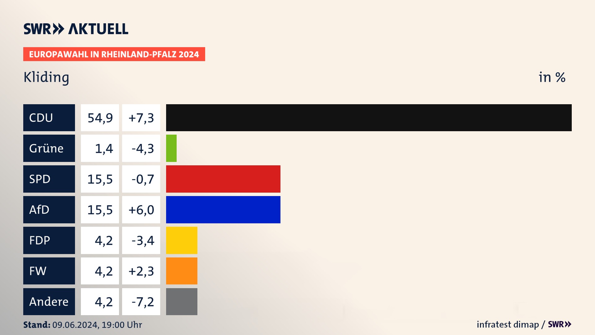 Europawahl 2024 Endergebnis Zweitstimme für Kliding. In Kliding erzielt die CDU 54,9 Prozent der gültigen  Stimmen. Die SPD landet bei 15,5 Prozent. Die AfD erreicht 15,5 Prozent. Die FDP kommt auf 4,2 Prozent. Die Freien Wähler landen bei 4,2 Prozent. Die Partei Heimat erreicht 1,4 Prozent.
