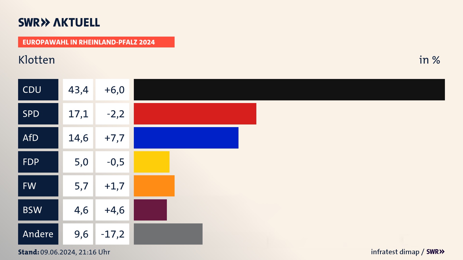 Europawahl 2024 Endergebnis Zweitstimme für Klotten. In Klotten erzielt die CDU 43,4 Prozent der gültigen  Stimmen. Die SPD landet bei 17,1 Prozent. Die AfD erreicht 14,6 Prozent. Die FDP kommt auf 5,0 Prozent. Die Freien Wähler landen bei 5,7 Prozent. Die 2019 nicht angetretene Partei BSW bekommt 4,6 Prozent.