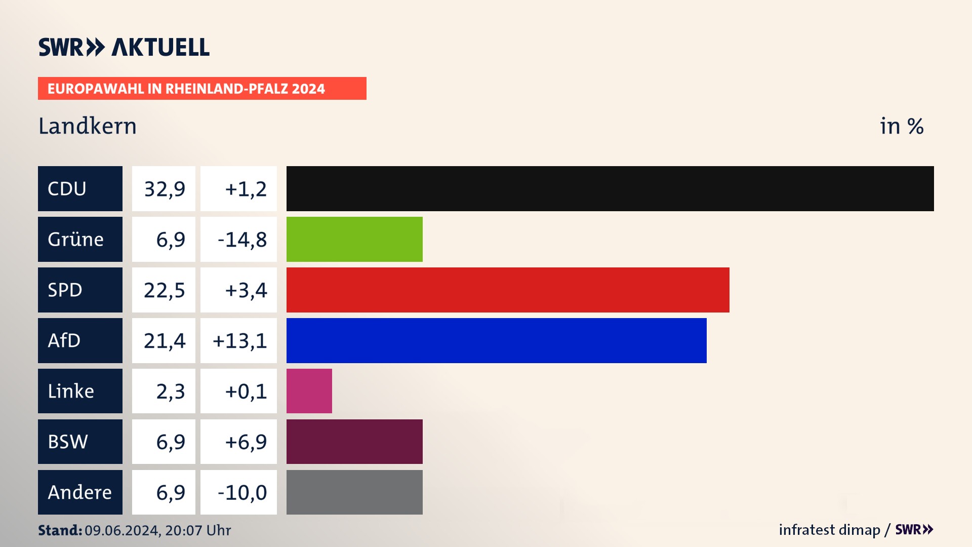 Europawahl 2024 Endergebnis Zweitstimme für Landkern. In Landkern erzielt die CDU 32,9 Prozent der gültigen  Stimmen. Die Grünen landen bei 6,9 Prozent. Die SPD erreicht 22,5 Prozent. Die AfD kommt auf 21,4 Prozent. Die Partei landet bei 2,3 Prozent. Die 2019 nicht angetretene Partei BSW bekommt 6,9 Prozent.