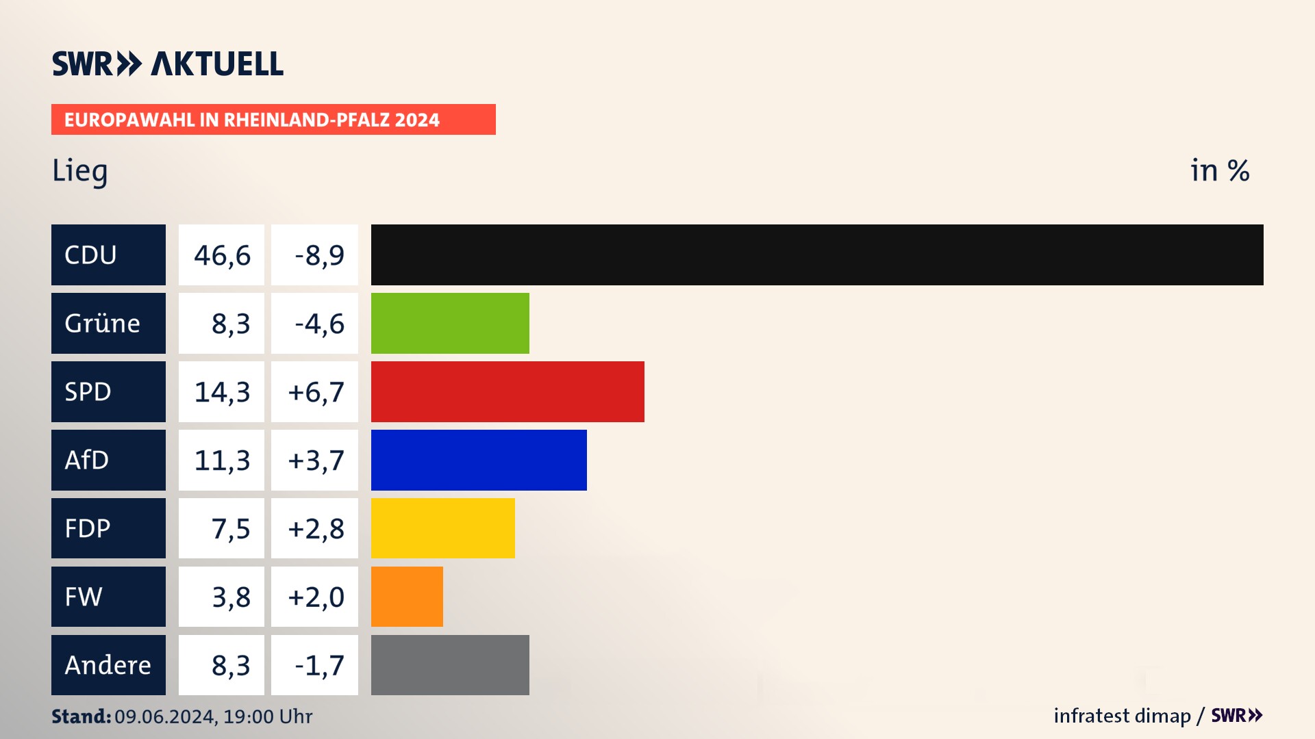 Europawahl 2024 Endergebnis Zweitstimme für Lieg. In Lieg erzielt die CDU 46,6 Prozent der gültigen  Stimmen. Die Grünen landen bei 8,3 Prozent. Die SPD erreicht 14,3 Prozent. Die AfD kommt auf 11,3 Prozent. Die FDP landet bei 7,5 Prozent. Die Freien Wähler erreichen 3,8 Prozent.