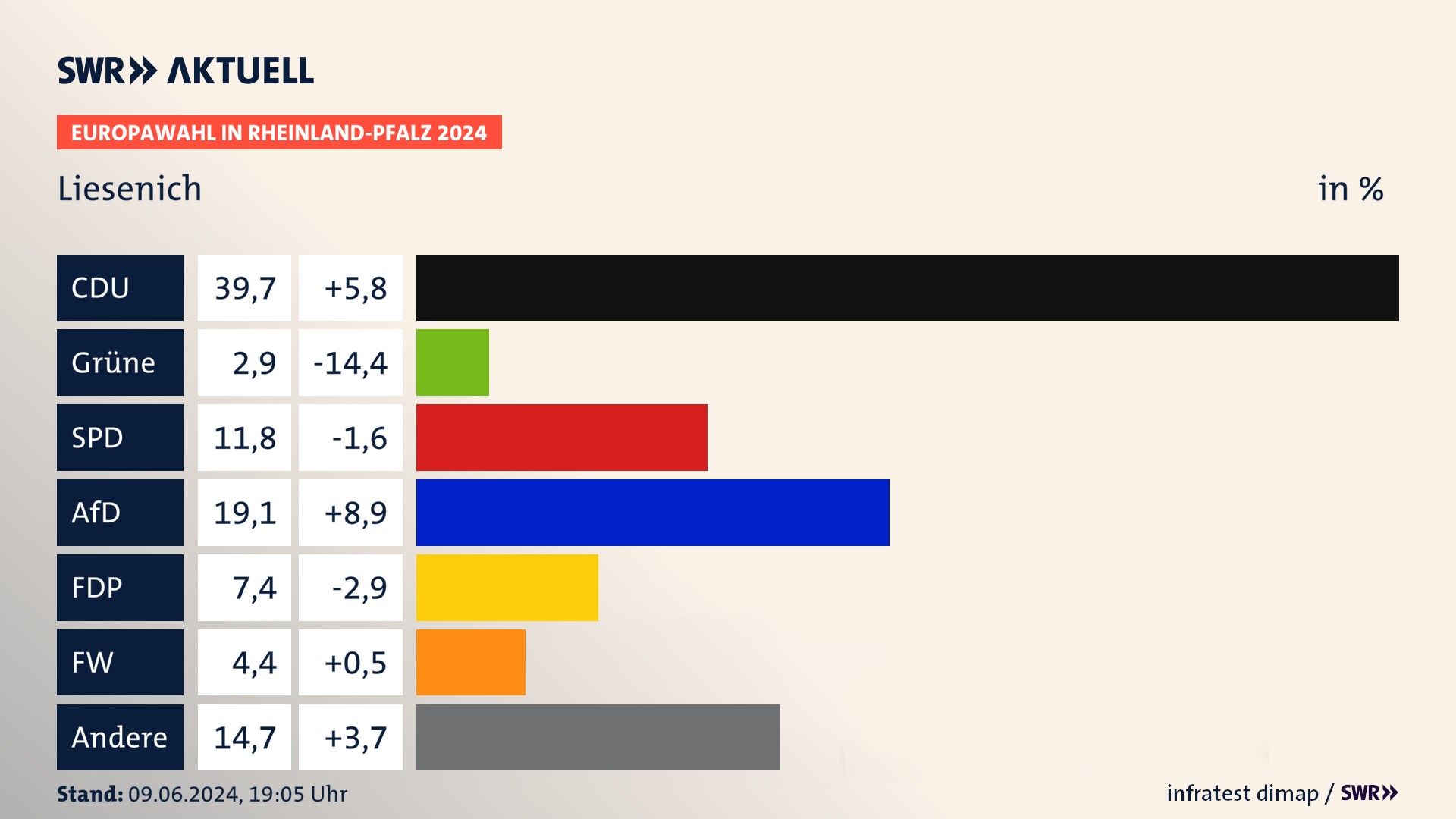 Europawahl 2024 Endergebnis Zweitstimme für Liesenich. In Liesenich erzielt die CDU 39,7 Prozent der gültigen  Stimmen. Die SPD landet bei 11,8 Prozent. Die AfD erreicht 19,1 Prozent. Die FDP kommt auf 7,4 Prozent. Die Freien Wähler landen bei 4,4 Prozent. Die 2019 nicht angetretene Partei BSW bekommt 2,9 Prozent.