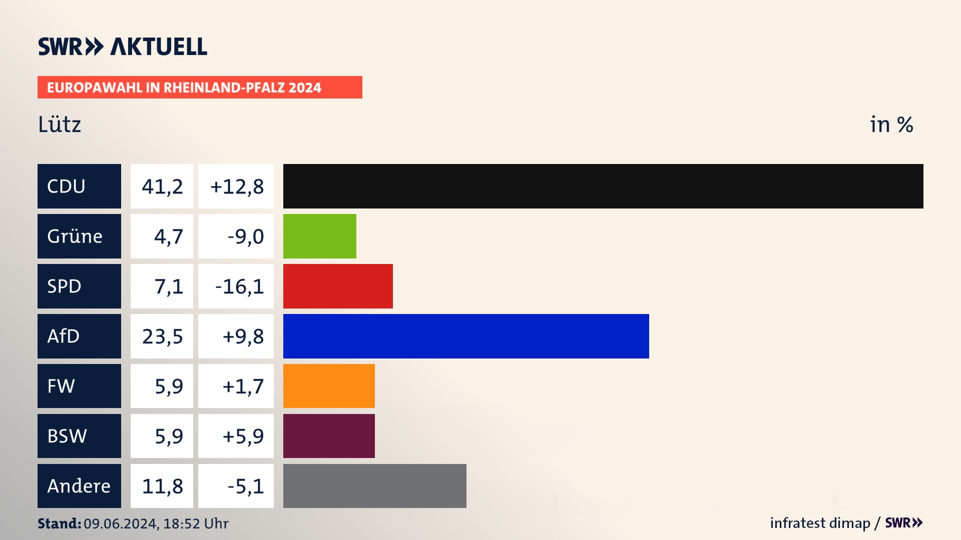 Europawahl 2024 Endergebnis Zweitstimme für Lütz. In Lütz erzielt die CDU 41,2 Prozent der gültigen  Stimmen. Die Grünen landen bei 4,7 Prozent. Die SPD erreicht 7,1 Prozent. Die AfD kommt auf 23,5 Prozent. Die Freien Wähler landen bei 5,9 Prozent. Die 2019 nicht angetretene Partei BSW bekommt 5,9 Prozent.