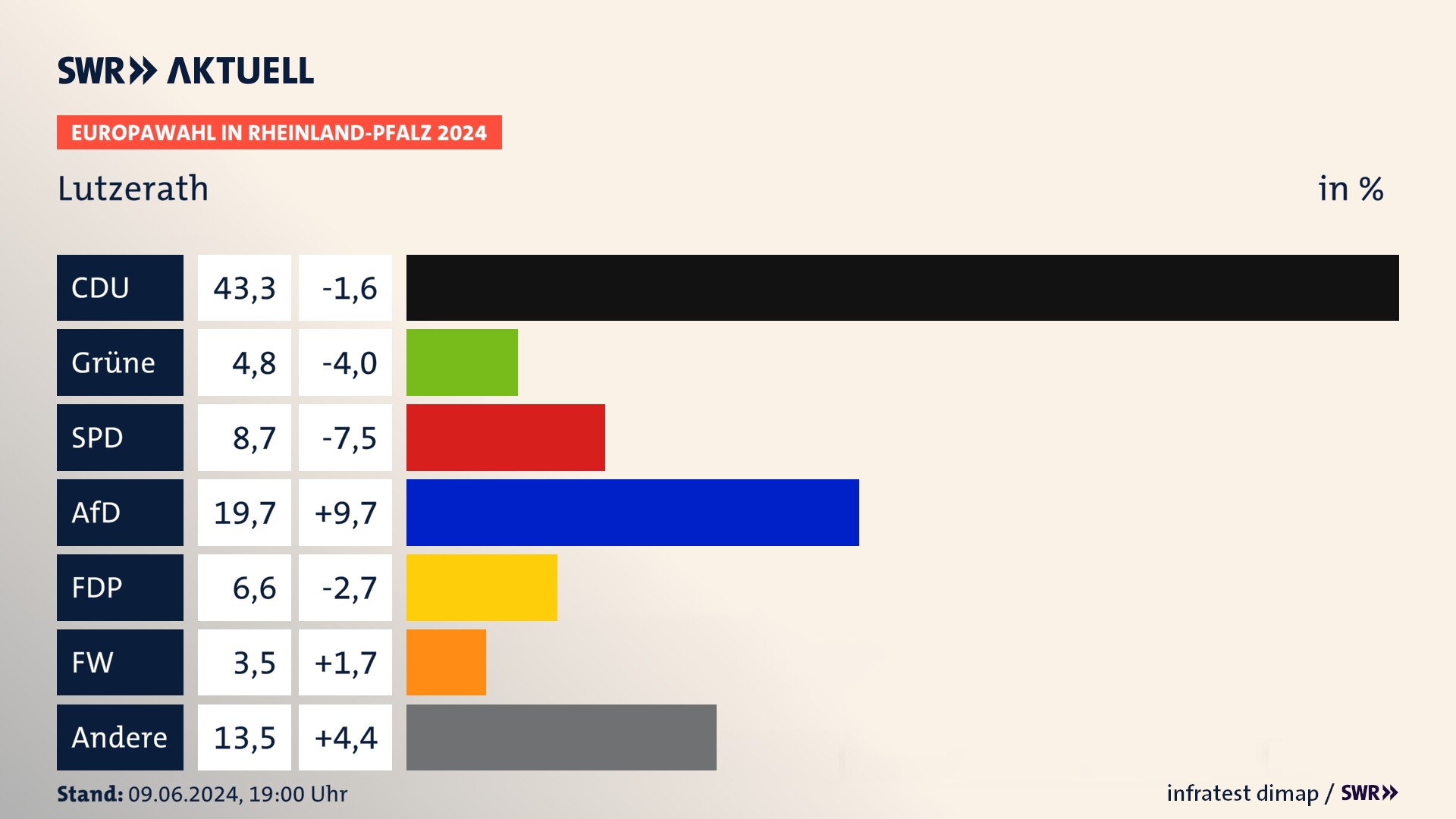 Europawahl 2024 Endergebnis Zweitstimme für Lutzerath. In Lutzerath erzielt die CDU 43,3 Prozent der gültigen  Stimmen. Die Grünen landen bei 4,8 Prozent. Die SPD erreicht 8,7 Prozent. Die AfD kommt auf 19,7 Prozent. Die FDP landet bei 6,6 Prozent. Die Freien Wähler erreichen 3,5 Prozent.