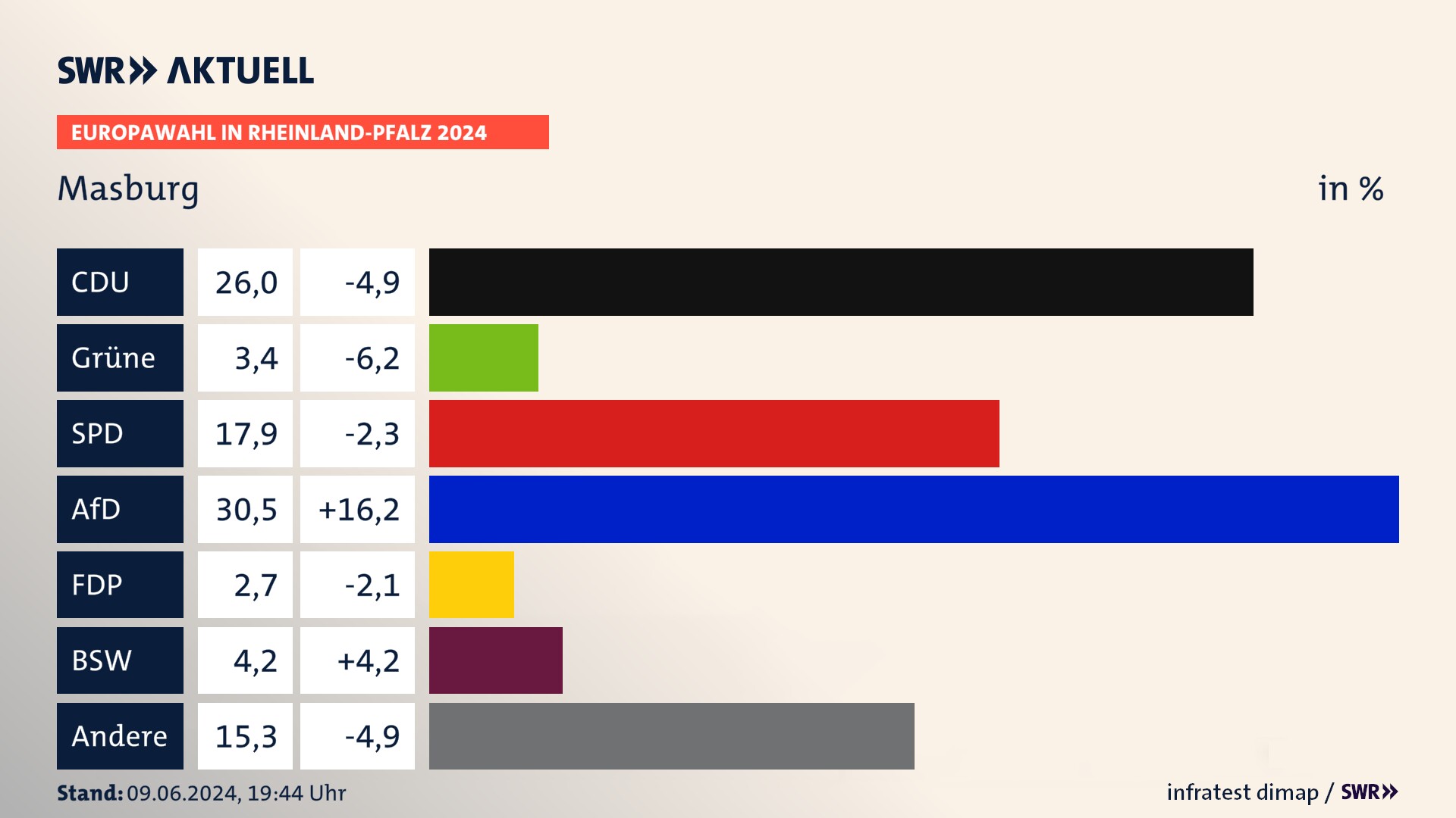 Europawahl 2024 Endergebnis Zweitstimme für Masburg. In Masburg erzielt die CDU 26,0 Prozent der gültigen  Stimmen. Die Grünen landen bei 3,4 Prozent. Die SPD erreicht 17,9 Prozent. Die AfD kommt auf 30,5 Prozent. Die FDP landet bei 2,7 Prozent. Die 2019 nicht angetretene Partei BSW bekommt 4,2 Prozent.