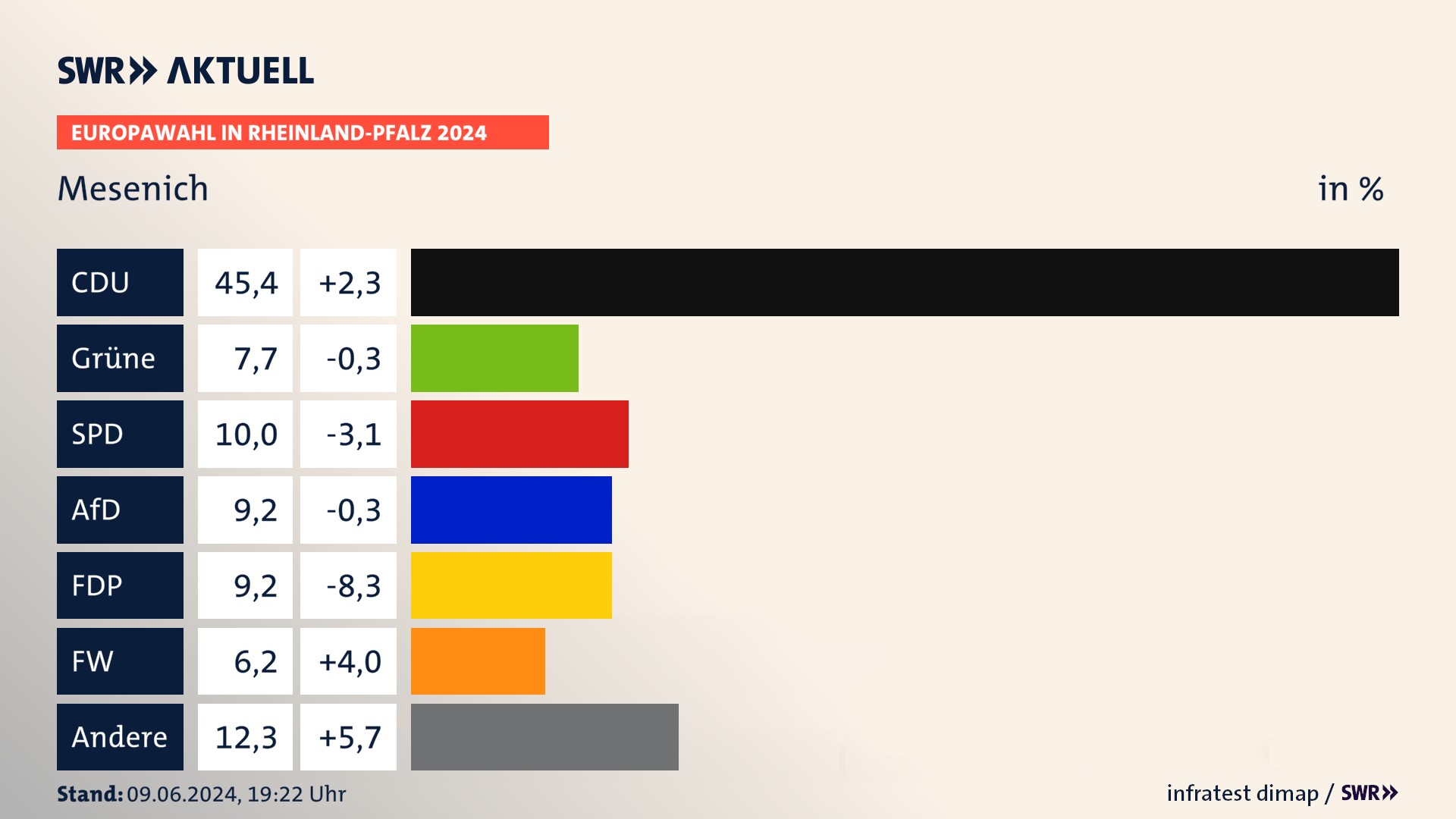 Europawahl 2024 Endergebnis Zweitstimme für Mesenich. In Mesenich erzielt die CDU 45,4 Prozent der gültigen  Stimmen. Die Grünen landen bei 7,7 Prozent. Die SPD erreicht 10,0 Prozent. Die AfD kommt auf 9,2 Prozent. Die FDP landet bei 9,2 Prozent. Die Freien Wähler erreichen 6,2 Prozent.