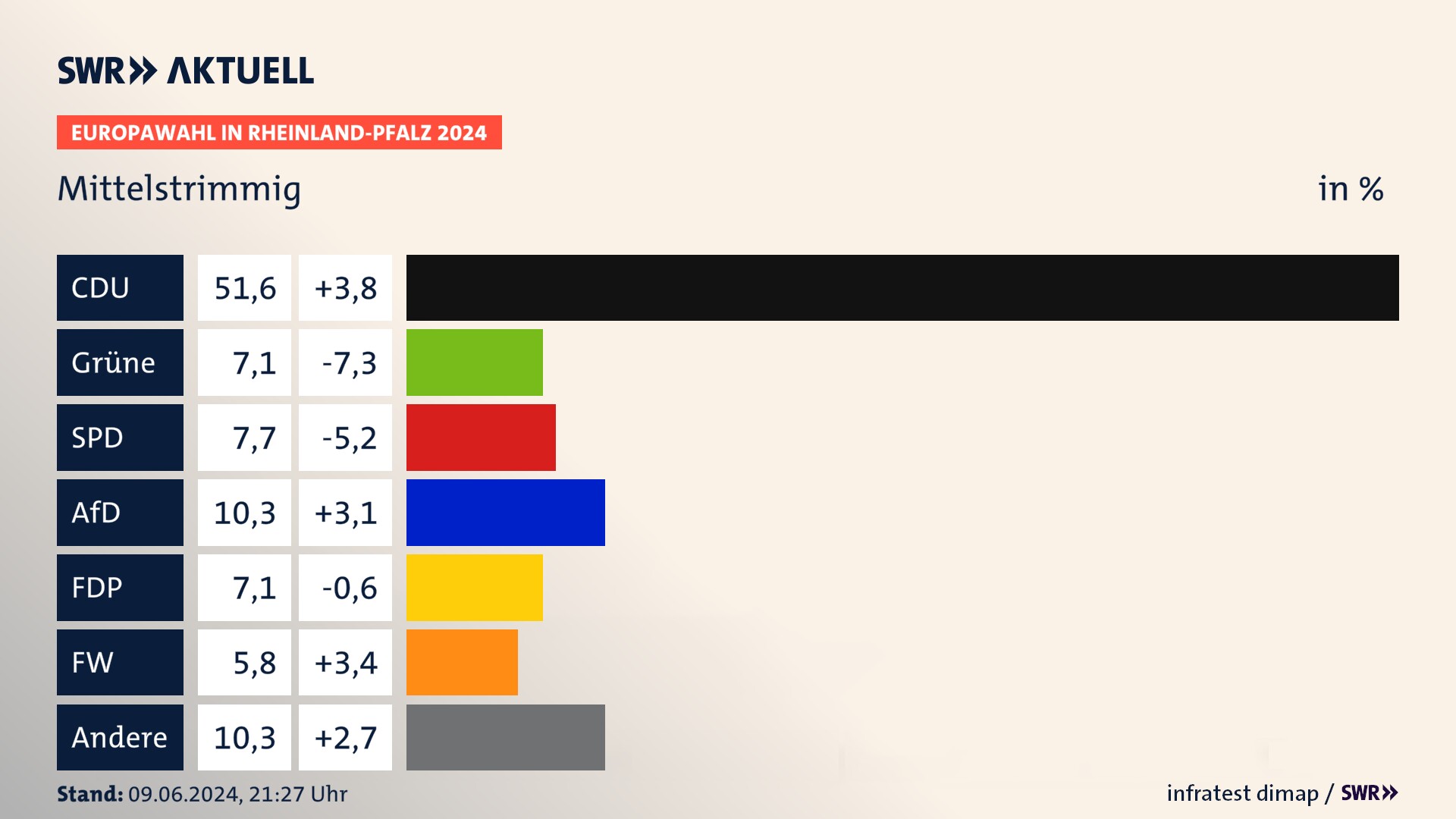 Europawahl 2024 Endergebnis Zweitstimme für Mittelstrimmig. In Mittelstrimmig erzielt die CDU 51,6 Prozent der gültigen  Stimmen. Die Grünen landen bei 7,1 Prozent. Die SPD erreicht 7,7 Prozent. Die AfD kommt auf 10,3 Prozent. Die FDP landet bei 7,1 Prozent. Die Freien Wähler erreichen 5,8 Prozent.