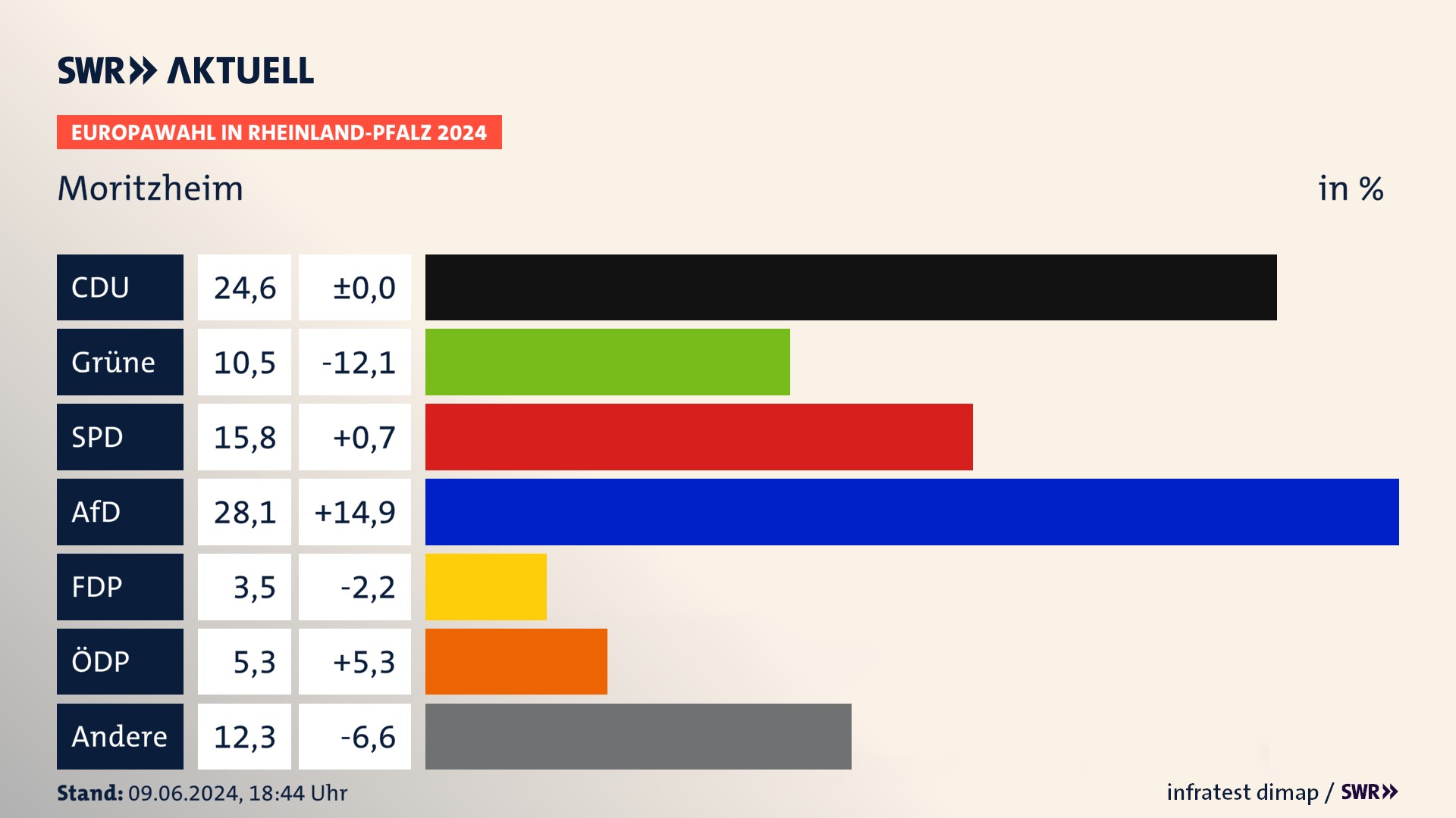 Europawahl 2024 Endergebnis Zweitstimme für Moritzheim. In Moritzheim erzielt die CDU 24,6 Prozent der gültigen  Stimmen. Die Grünen landen bei 10,5 Prozent. Die SPD erreicht 15,8 Prozent. Die AfD kommt auf 28,1 Prozent. Die Partei landet bei 3,5 Prozent. Die ÖDP erreicht 5,3 Prozent.