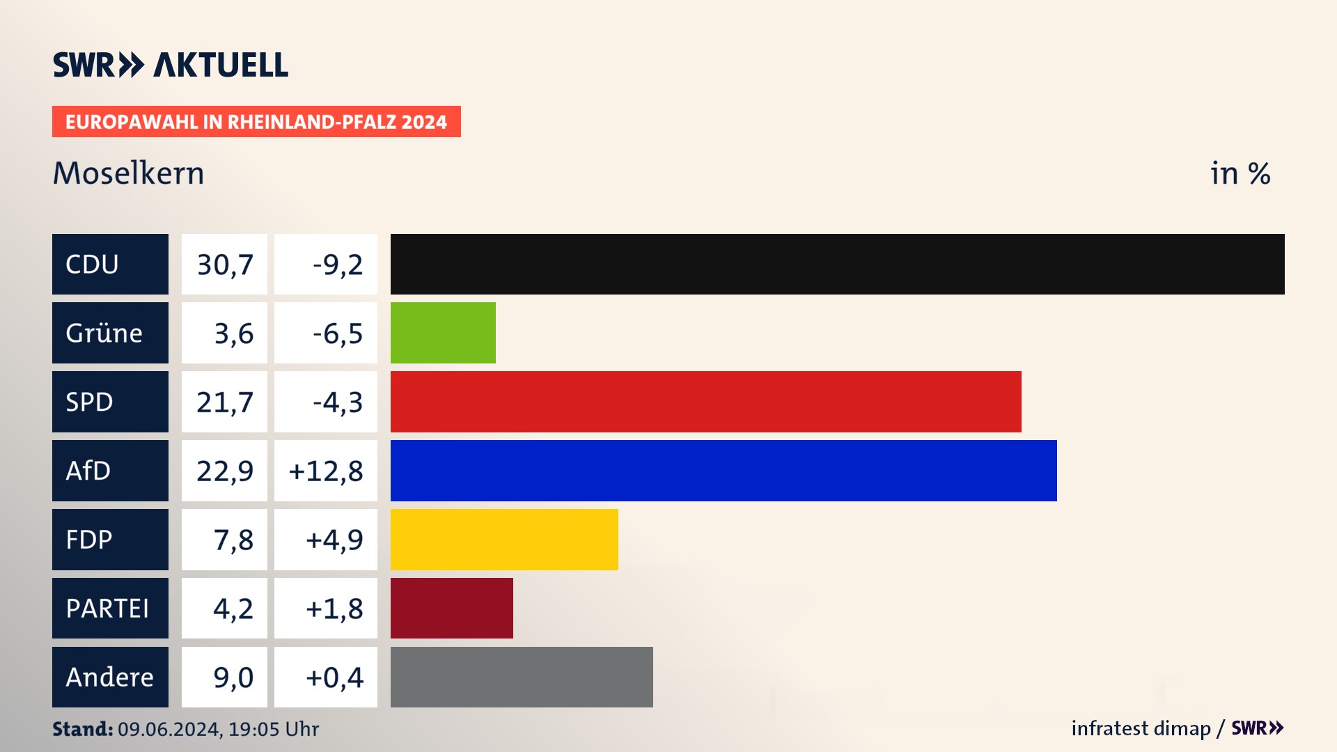Europawahl 2024 Endergebnis Zweitstimme für Moselkern. In Moselkern erzielt die CDU 30,7 Prozent der gültigen  Stimmen. Die Grünen landen bei 3,6 Prozent. Die SPD erreicht 21,7 Prozent. Die AfD kommt auf 22,9 Prozent. Die FDP landet bei 7,8 Prozent. Die Partei erreicht 4,2 Prozent.