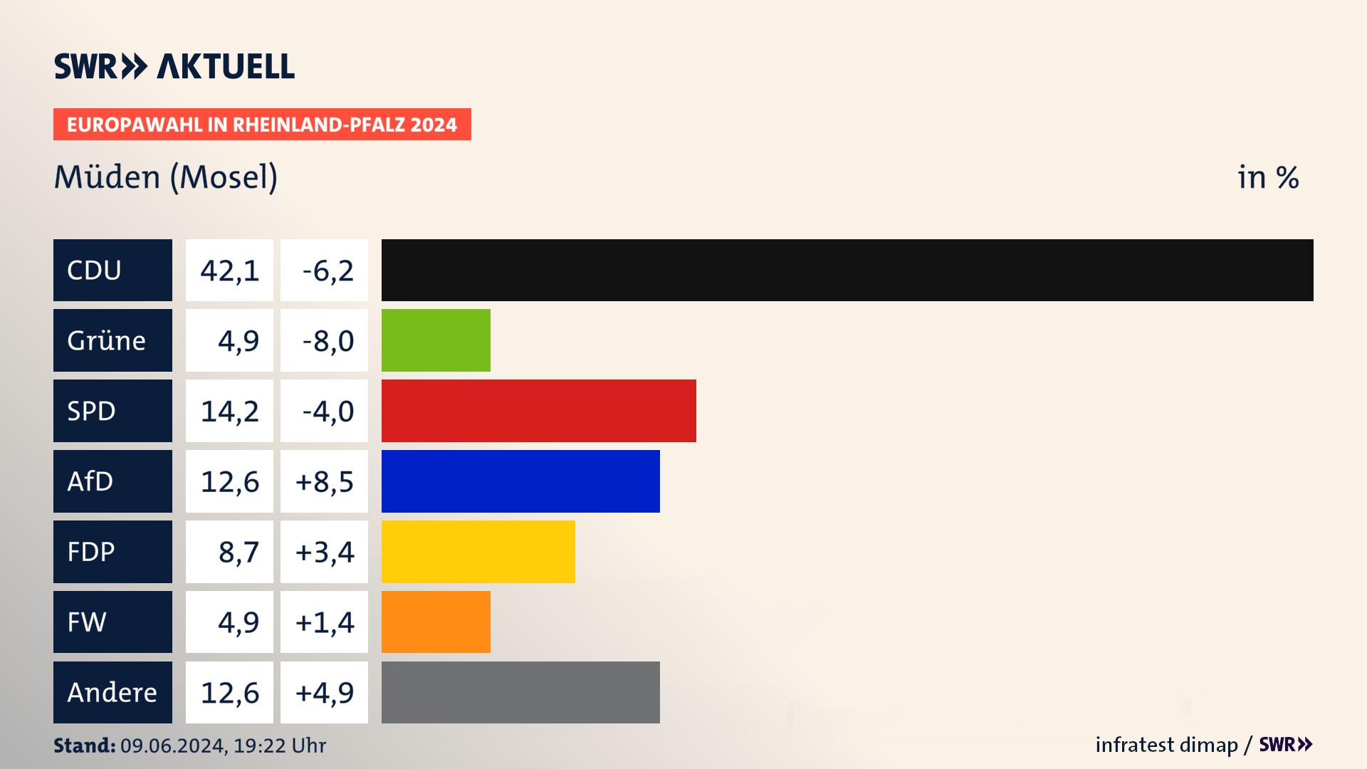 Europawahl 2024 Endergebnis Zweitstimme für Müden (Mosel). In Müden (Mosel) erzielt die CDU 42,1 Prozent der gültigen  Stimmen. Die Grünen landen bei 4,9 Prozent. Die SPD erreicht 14,2 Prozent. Die AfD kommt auf 12,6 Prozent. Die FDP landet bei 8,7 Prozent. Die Freien Wähler erreichen 4,9 Prozent.