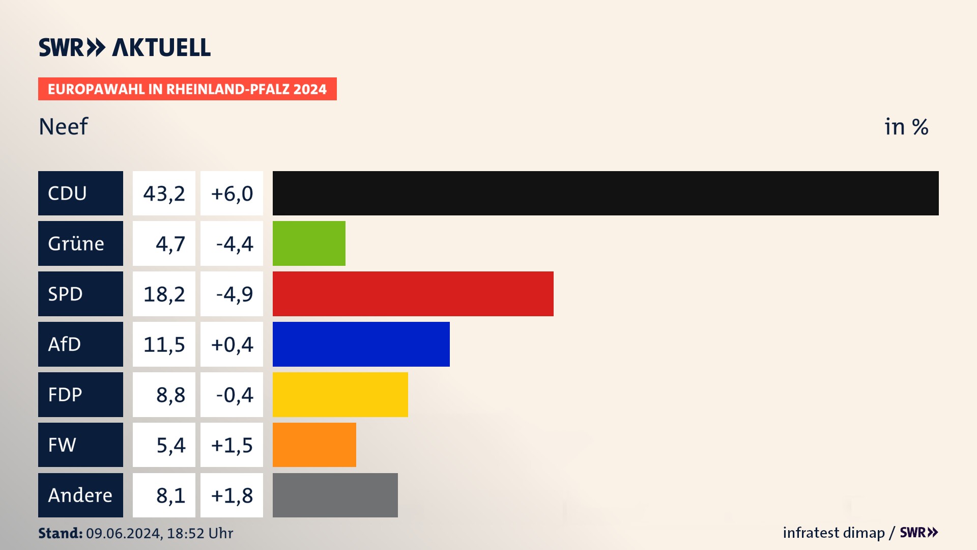 Europawahl 2024 Endergebnis Zweitstimme für Neef. In Neef erzielt die CDU 43,2 Prozent der gültigen  Stimmen. Die Grünen landen bei 4,7 Prozent. Die SPD erreicht 18,2 Prozent. Die AfD kommt auf 11,5 Prozent. Die FDP landet bei 8,8 Prozent. Die Freien Wähler erreichen 5,4 Prozent.
