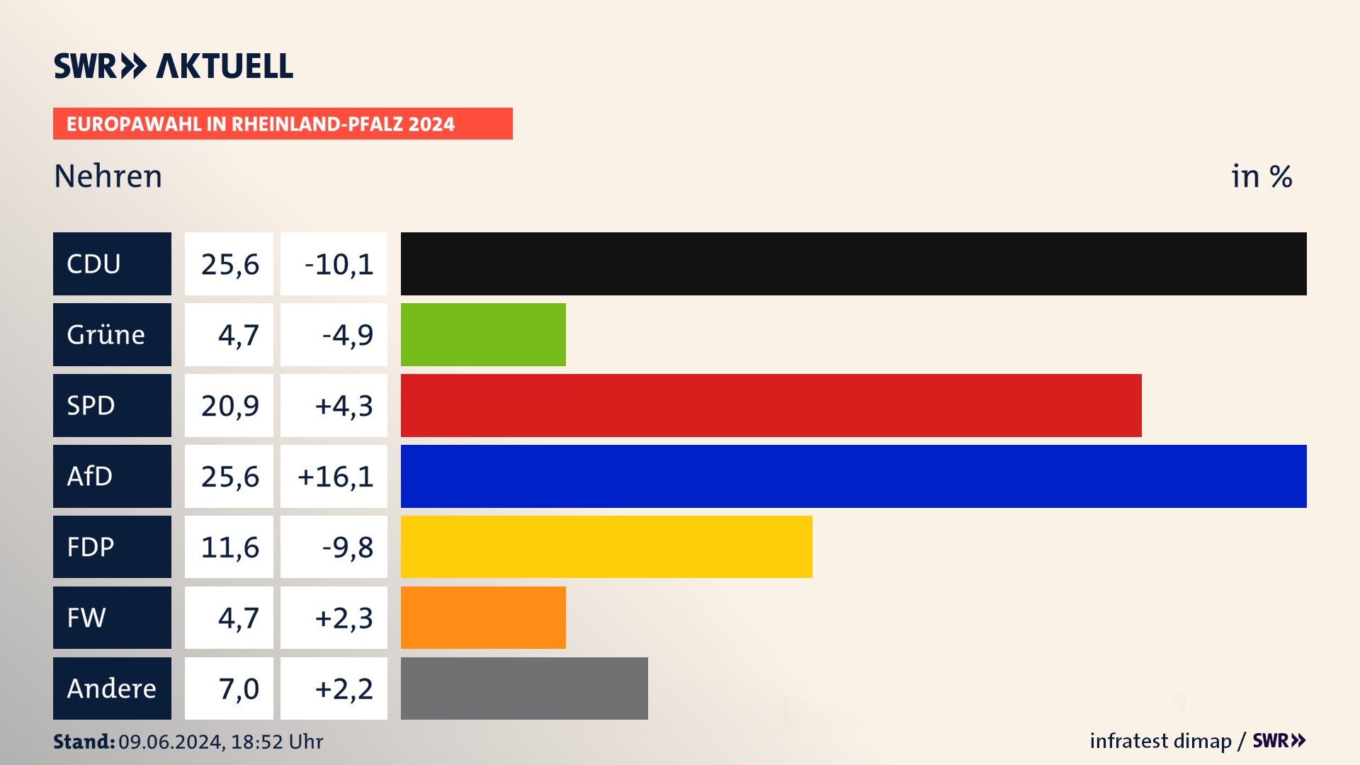Europawahl 2024 Endergebnis Zweitstimme für Nehren. In Nehren erzielt die CDU 25,6 Prozent der gültigen  Stimmen. Die Grünen landen bei 4,7 Prozent. Die SPD erreicht 20,9 Prozent. Die AfD kommt auf 25,6 Prozent. Die FDP landet bei 11,6 Prozent. Die Freien Wähler erreichen 4,7 Prozent.
