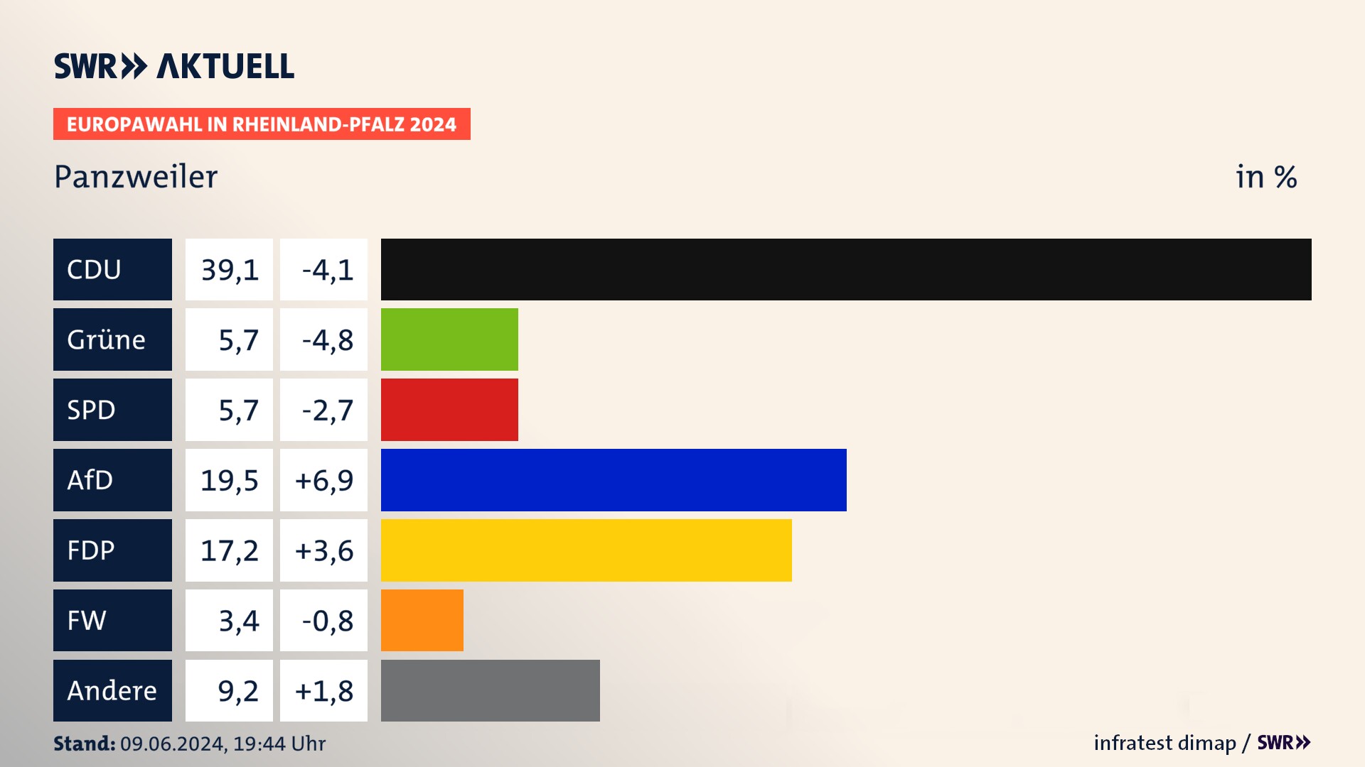 Europawahl 2024 Endergebnis Zweitstimme für Panzweiler. In Panzweiler erzielt die CDU 39,1 Prozent der gültigen  Stimmen. Die Grünen landen bei 5,7 Prozent. Die SPD erreicht 5,7 Prozent. Die AfD kommt auf 19,5 Prozent. Die FDP landet bei 17,2 Prozent. Die 2019 nicht angetretene Partei BSW bekommt 3,4 Prozent.