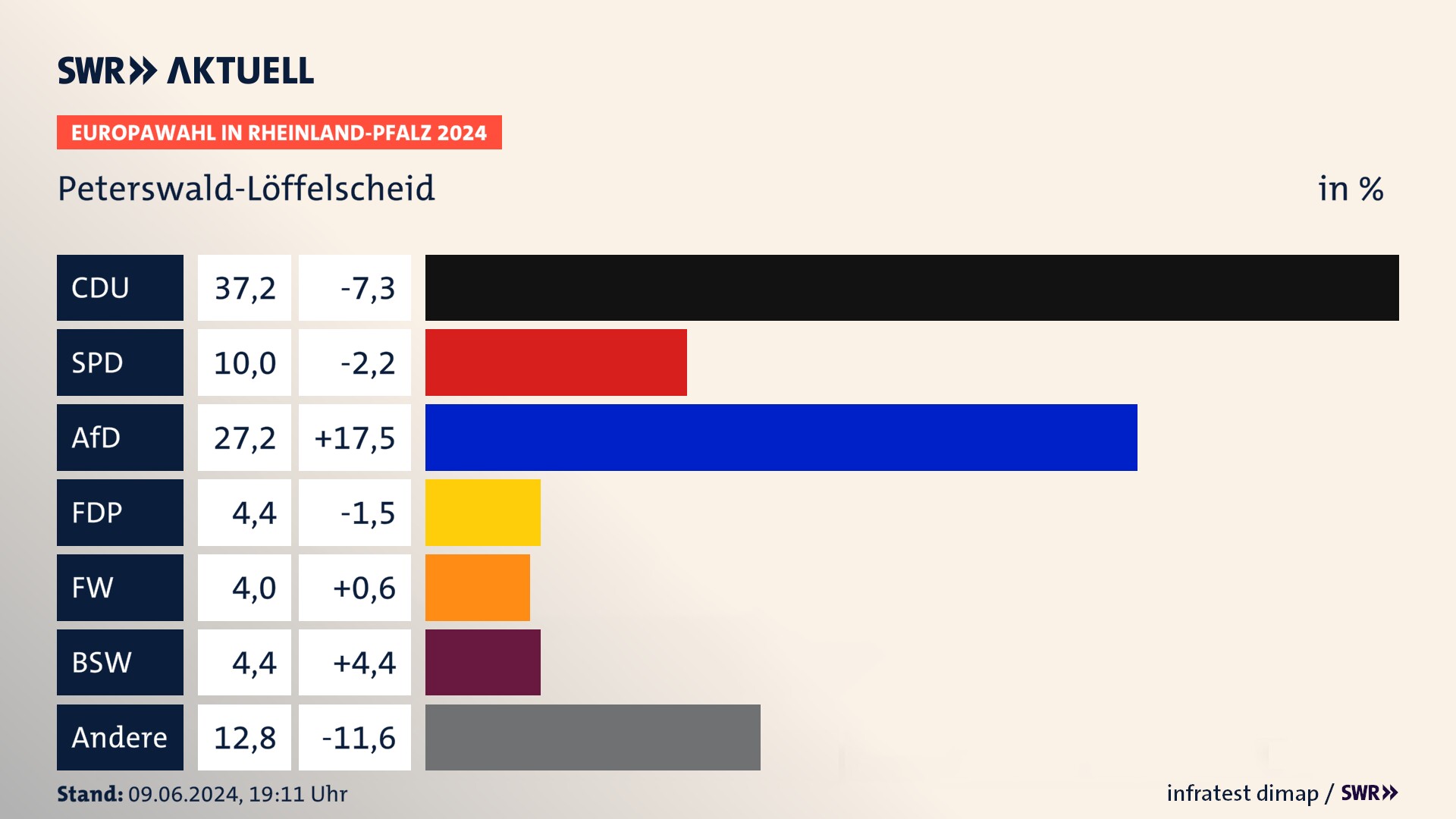 Europawahl 2024 Endergebnis Zweitstimme für Peterswald-Löffelscheid. In Peterswald-Löffelscheid erzielt die CDU 37,2 Prozent der gültigen  Stimmen. Die SPD landet bei 10,0 Prozent. Die AfD erreicht 27,2 Prozent. Die FDP kommt auf 4,4 Prozent. Die Freien Wähler landen bei 4,0 Prozent. Die 2019 nicht angetretene Partei BSW bekommt 4,4 Prozent.