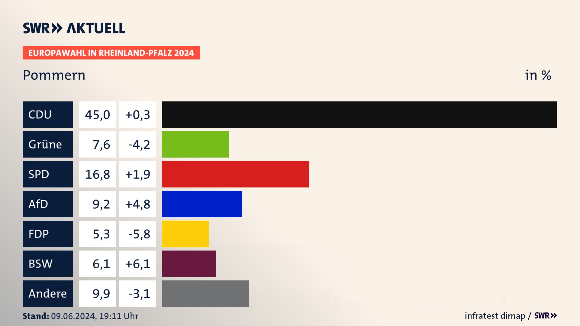Europawahl 2024 Endergebnis Zweitstimme für Pommern. In Pommern erzielt die CDU 45,0 Prozent der gültigen  Stimmen. Die Grünen landen bei 7,6 Prozent. Die SPD erreicht 16,8 Prozent. Die AfD kommt auf 9,2 Prozent. Die FDP landet bei 5,3 Prozent. Die 2019 nicht angetretene Partei BSW bekommt 6,1 Prozent.