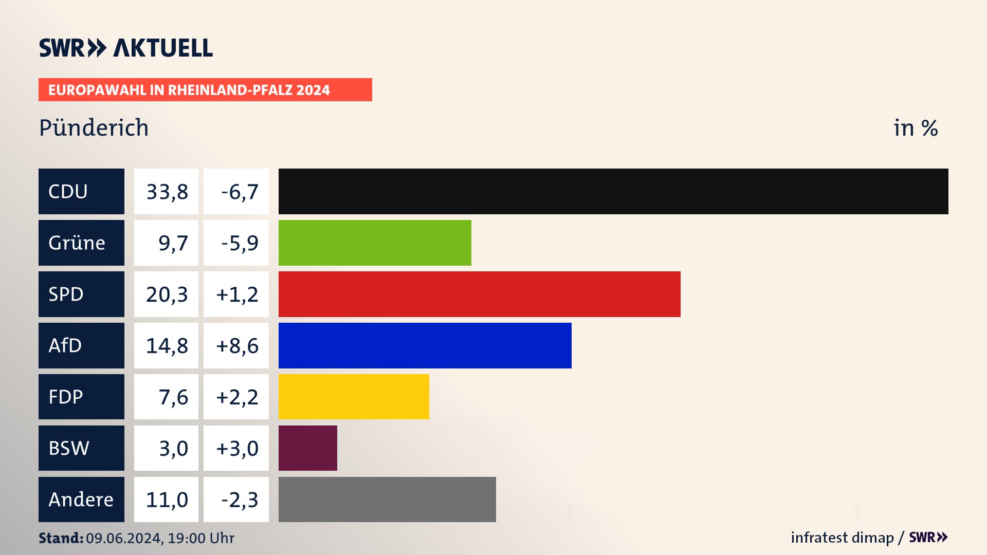 Europawahl 2024 Endergebnis Zweitstimme für Pünderich. In Pünderich erzielt die CDU 33,8 Prozent der gültigen  Stimmen. Die Grünen landen bei 9,7 Prozent. Die SPD erreicht 20,3 Prozent. Die AfD kommt auf 14,8 Prozent. Die FDP landet bei 7,6 Prozent. Die 2019 nicht angetretene Partei BSW bekommt 3,0 Prozent.