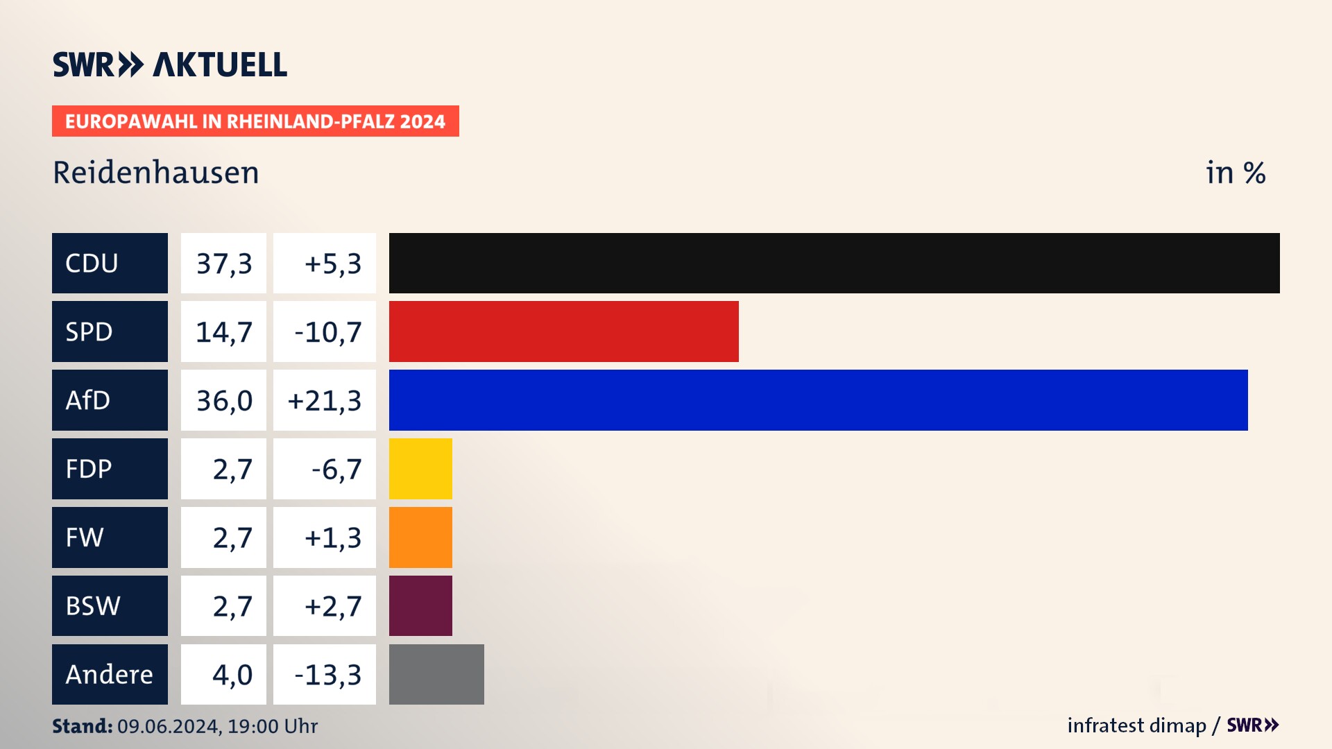 Europawahl 2024 Endergebnis Zweitstimme für Reidenhausen. In Reidenhausen erzielt die CDU 37,3 Prozent der gültigen  Stimmen. Die SPD landet bei 14,7 Prozent. Die AfD erreicht 36,0 Prozent. Die FDP kommt auf 2,7 Prozent. Die Freien Wähler landen bei 2,7 Prozent. Die 2019 nicht angetretene Partei BSW bekommt 2,7 Prozent.
