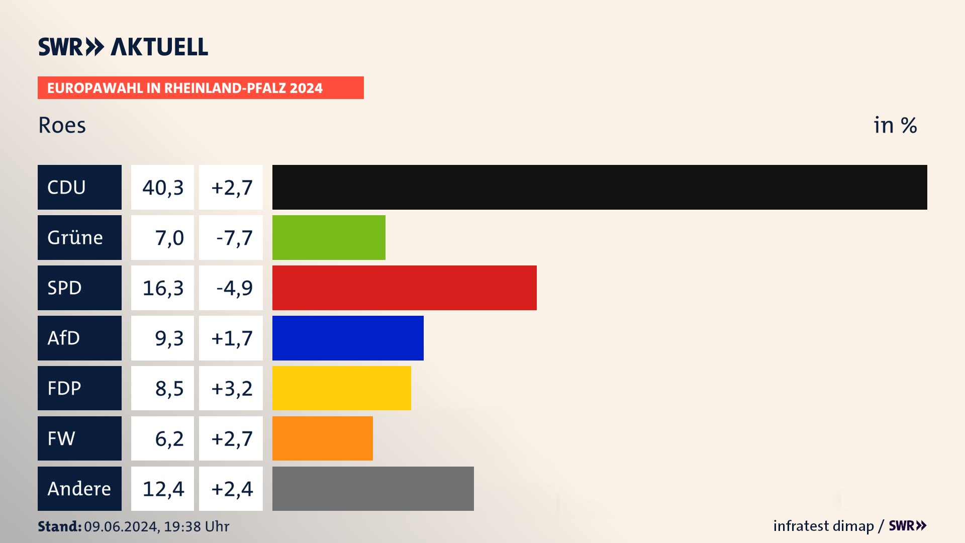Europawahl 2024 Endergebnis Zweitstimme für Roes. In Roes erzielt die CDU 40,3 Prozent der gültigen  Stimmen. Die Grünen landen bei 7,0 Prozent. Die SPD erreicht 16,3 Prozent. Die AfD kommt auf 9,3 Prozent. Die FDP landet bei 8,5 Prozent. Die Freien Wähler erreichen 6,2 Prozent.