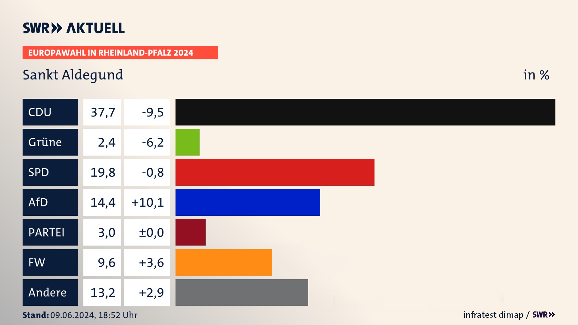 Europawahl 2024 Endergebnis Zweitstimme für Sankt Aldegund. In Sankt Aldegund erzielt die CDU 37,7 Prozent der gültigen  Stimmen. Die Grünen landen bei 2,4 Prozent. Die SPD erreicht 19,8 Prozent. Die AfD kommt auf 14,4 Prozent. Die Partei landet bei 3,0 Prozent. Die Freien Wähler erreichen 9,6 Prozent.