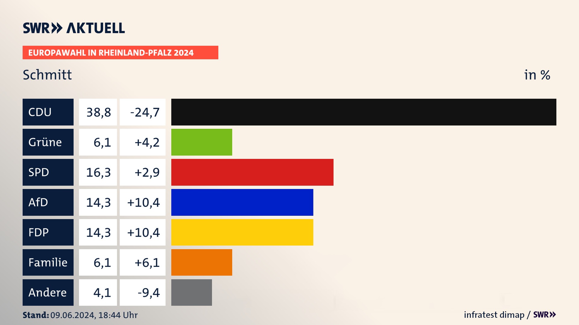 Europawahl 2024 Endergebnis Zweitstimme für Schmitt. In Schmitt erzielt die CDU 38,8 Prozent der gültigen  Stimmen. Die Grünen landen bei 6,1 Prozent. Die SPD erreicht 16,3 Prozent. Die AfD kommt auf 14,3 Prozent. Die FDP landet bei 14,3 Prozent. Die Familie erreicht 6,1 Prozent.