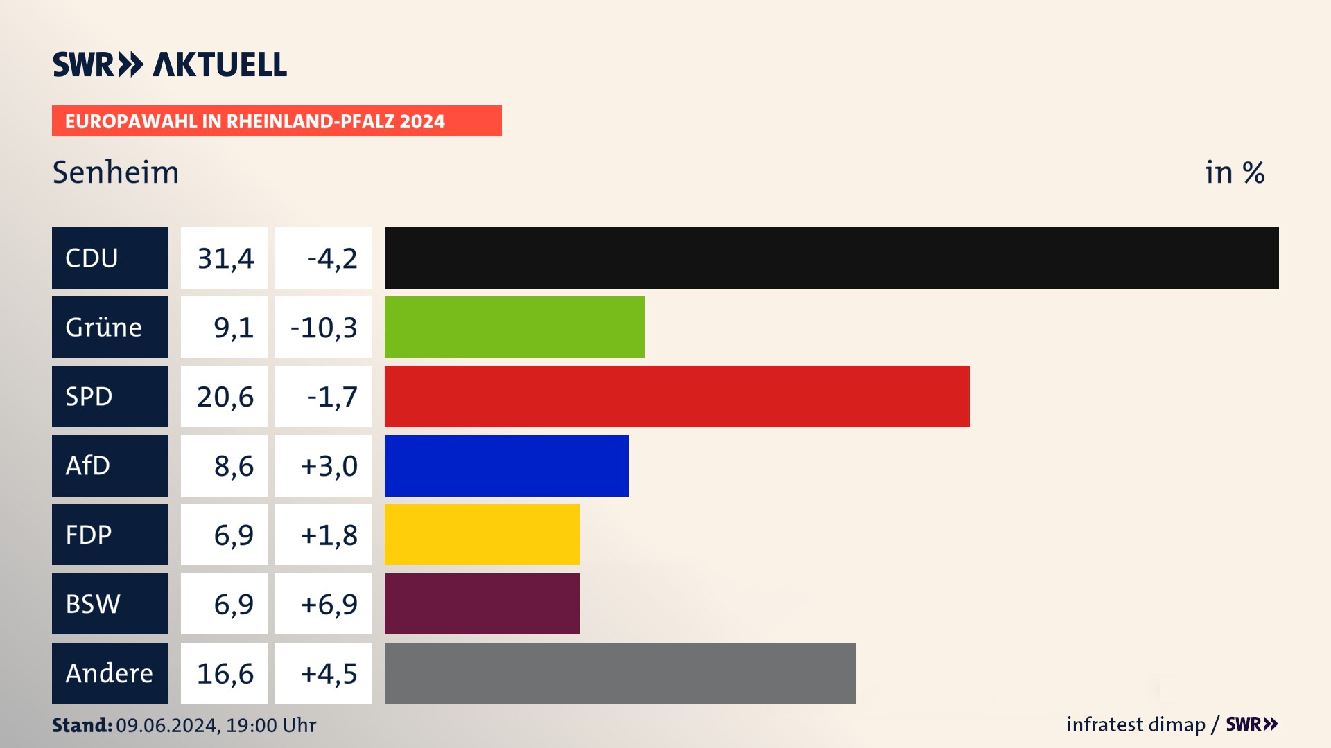 Europawahl 2024 Endergebnis Zweitstimme für Senheim. In Senheim erzielt die CDU 31,4 Prozent der gültigen  Stimmen. Die Grünen landen bei 9,1 Prozent. Die SPD erreicht 20,6 Prozent. Die AfD kommt auf 8,6 Prozent. Die FDP landet bei 6,9 Prozent. Die 2019 nicht angetretene Partei BSW bekommt 6,9 Prozent.
