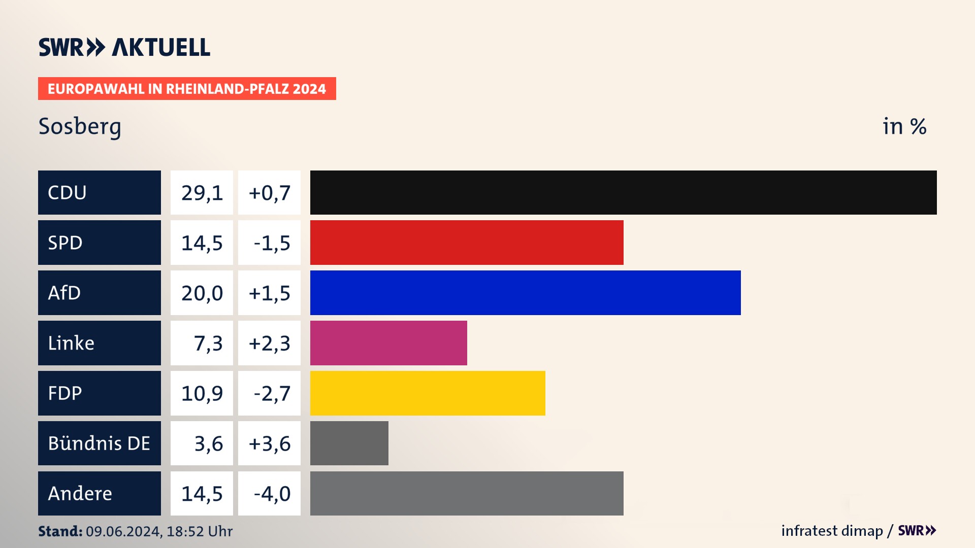 Europawahl 2024 Endergebnis Zweitstimme für Sosberg. In Sosberg erzielt die CDU 29,1 Prozent der gültigen  Stimmen. Die SPD landet bei 14,5 Prozent. Die AfD erreicht 20,0 Prozent. Die Linke kommt auf 7,3 Prozent. Die FDP landet bei 10,9 Prozent. Die 2019 nicht angetretene Partei BÜNDNIS DEUTSCHLAND bekommt 3,6 Prozent.