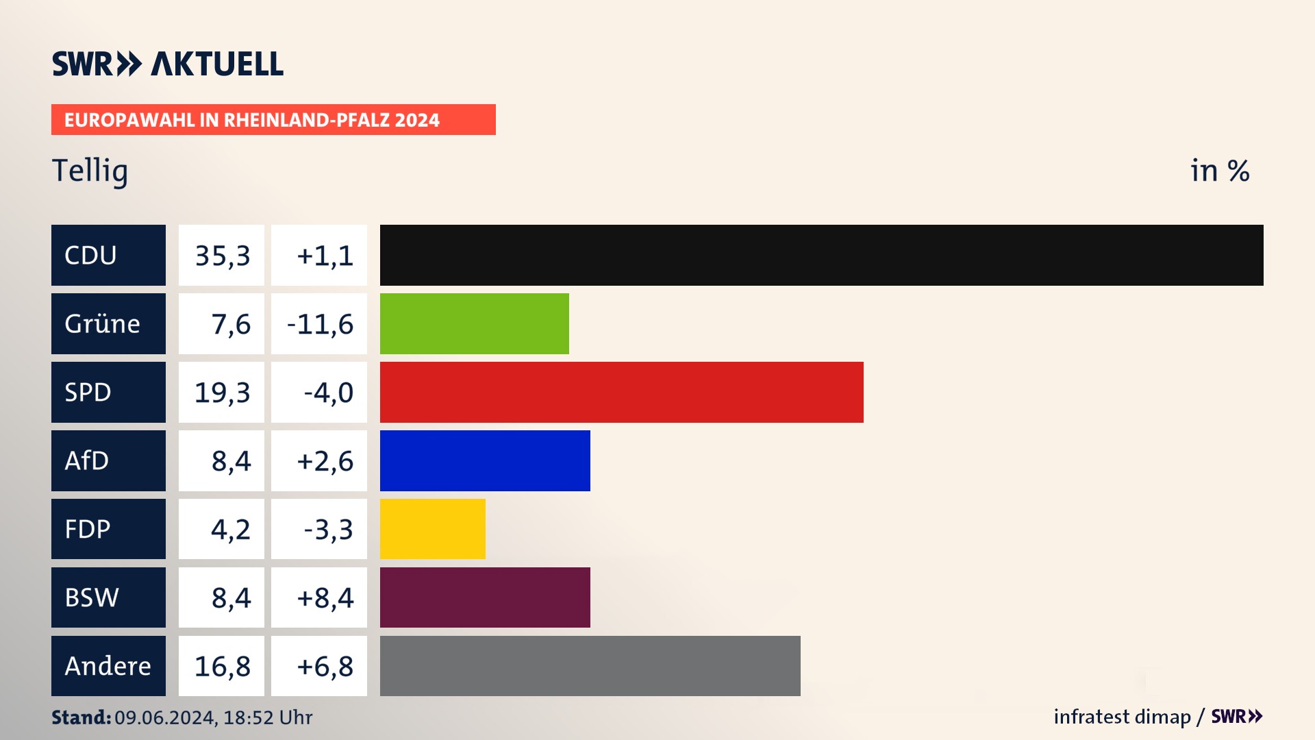 Europawahl 2024 Endergebnis Zweitstimme für Tellig. In Tellig erzielt die CDU 35,3 Prozent der gültigen  Stimmen. Die Grünen landen bei 7,6 Prozent. Die SPD erreicht 19,3 Prozent. Die AfD kommt auf 8,4 Prozent. Die Partei landet bei 4,2 Prozent. Die 2019 nicht angetretene Partei BSW bekommt 8,4 Prozent.