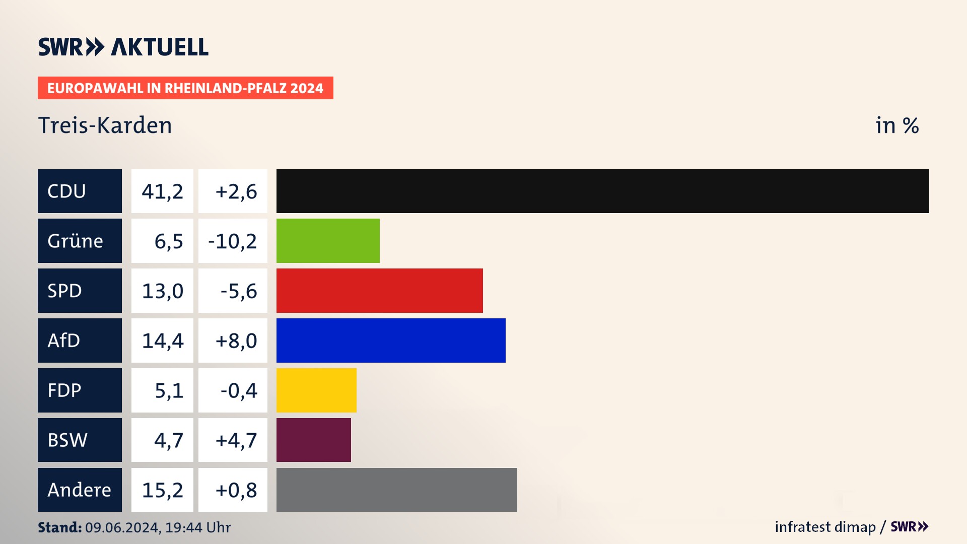 Europawahl 2024 Endergebnis Zweitstimme für Treis-Karden. In Treis-Karden erzielt die CDU 41,2 Prozent der gültigen  Stimmen. Die Grünen landen bei 6,5 Prozent. Die SPD erreicht 13,0 Prozent. Die AfD kommt auf 14,4 Prozent. Die FDP landet bei 5,1 Prozent. Die 2019 nicht angetretene Partei BSW bekommt 4,7 Prozent.
