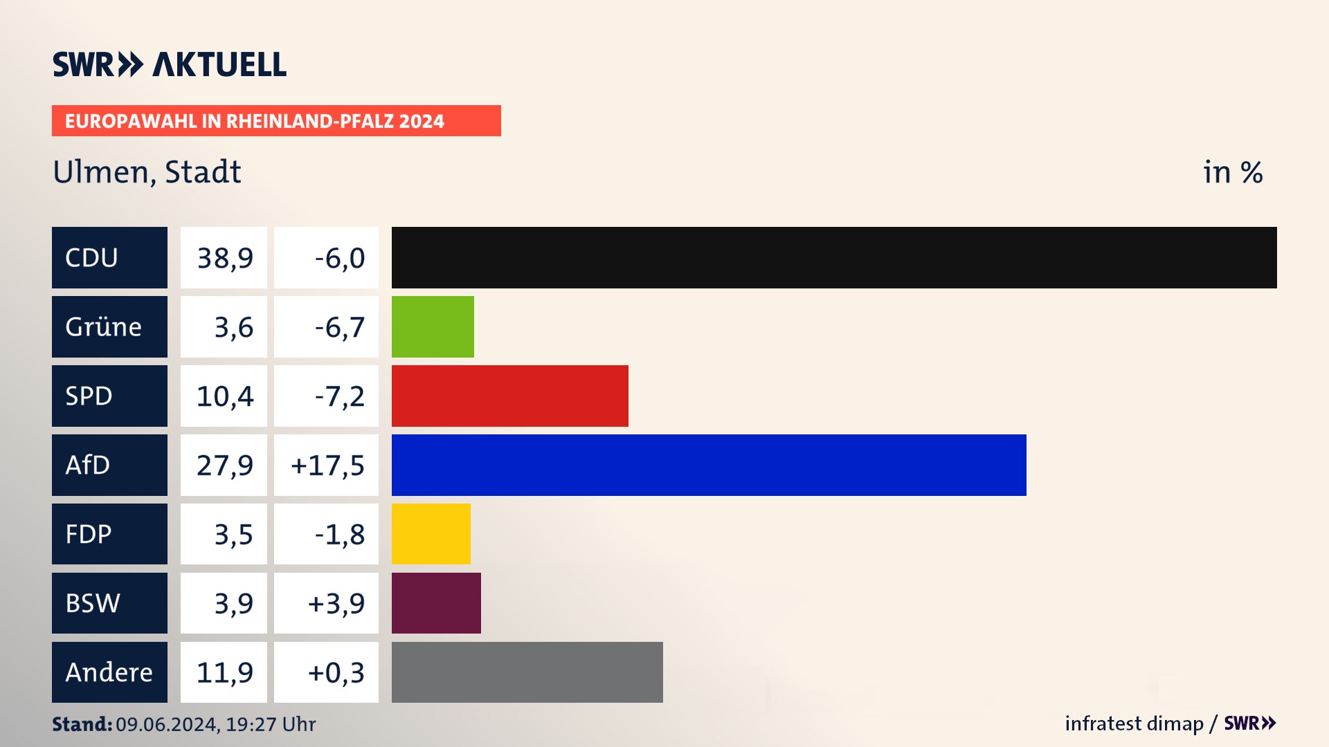 Europawahl 2024 Endergebnis Zweitstimme für Ulmen, Stadt. In Ulmen, Stadt erzielt die CDU 38,9 Prozent der gültigen  Stimmen. Die Grünen landen bei 3,6 Prozent. Die SPD erreicht 10,4 Prozent. Die AfD kommt auf 27,9 Prozent. Die FDP landet bei 3,5 Prozent. Die 2019 nicht angetretene Partei BSW bekommt 3,9 Prozent.