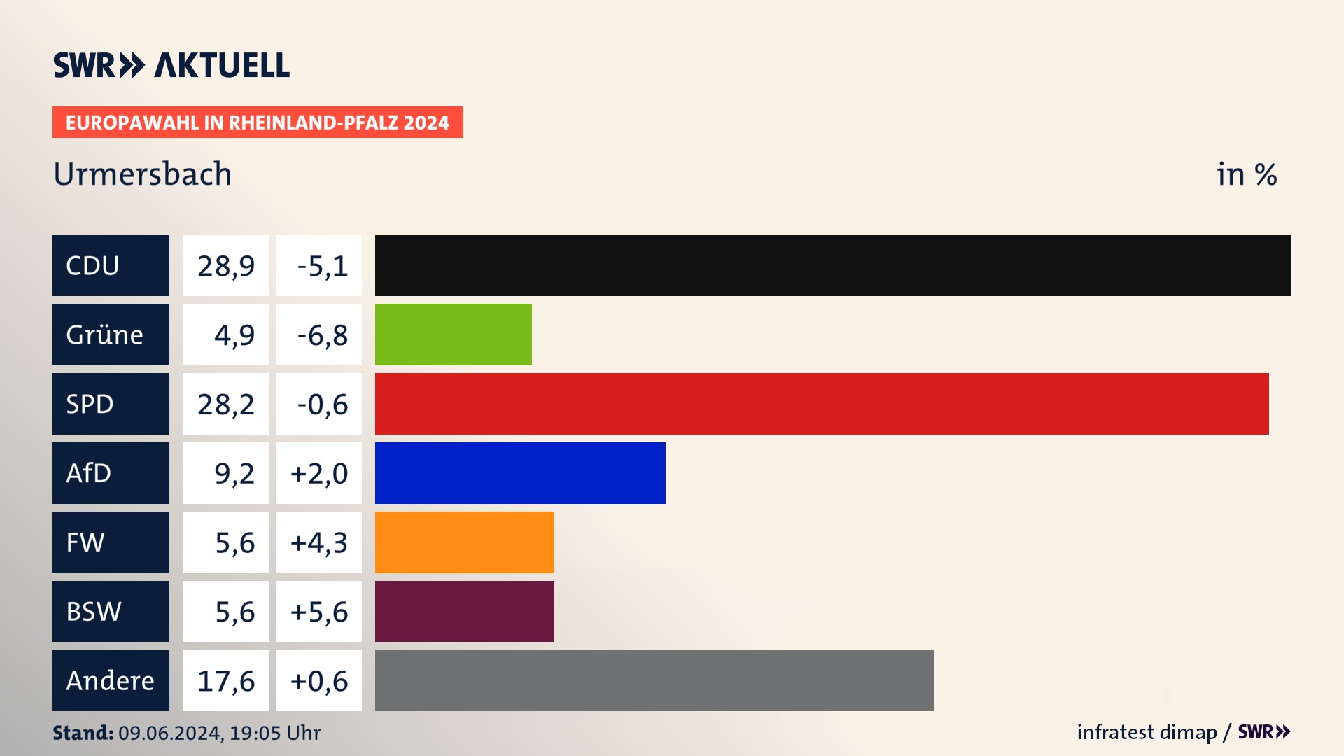 Europawahl 2024 Endergebnis Zweitstimme für Urmersbach. In Urmersbach erzielt die CDU 28,9 Prozent der gültigen  Stimmen. Die Grünen landen bei 4,9 Prozent. Die SPD erreicht 28,2 Prozent. Die AfD kommt auf 9,2 Prozent. Die Freien Wähler landen bei 5,6 Prozent. Die 2019 nicht angetretene Partei BSW bekommt 5,6 Prozent.