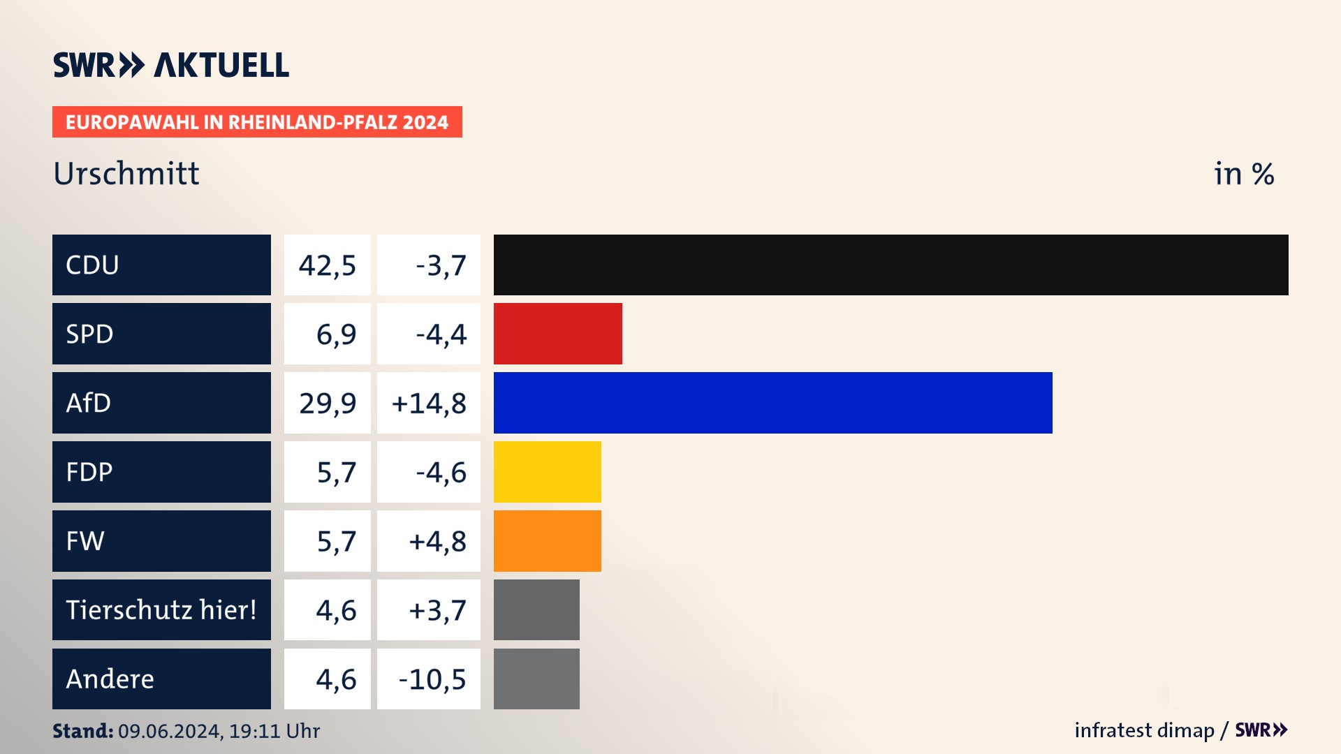 Europawahl 2024 Endergebnis Zweitstimme für Urschmitt. In Urschmitt erzielt die CDU 42,5 Prozent der gültigen  Stimmen. Die SPD landet bei 6,9 Prozent. Die AfD erreicht 29,9 Prozent. Die FDP kommt auf 5,7 Prozent. Die Freien Wähler landen bei 5,7 Prozent. Die Partei TIERSCHUTZ hier! erreicht 4,6 Prozent.