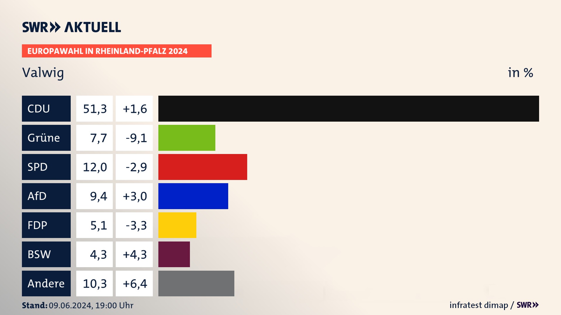 Europawahl 2024 Endergebnis Zweitstimme für Valwig. In Valwig erzielt die CDU 51,3 Prozent der gültigen  Stimmen. Die Grünen landen bei 7,7 Prozent. Die SPD erreicht 12,0 Prozent. Die AfD kommt auf 9,4 Prozent. Die FDP landet bei 5,1 Prozent. Die 2019 nicht angetretene Partei BSW bekommt 4,3 Prozent.