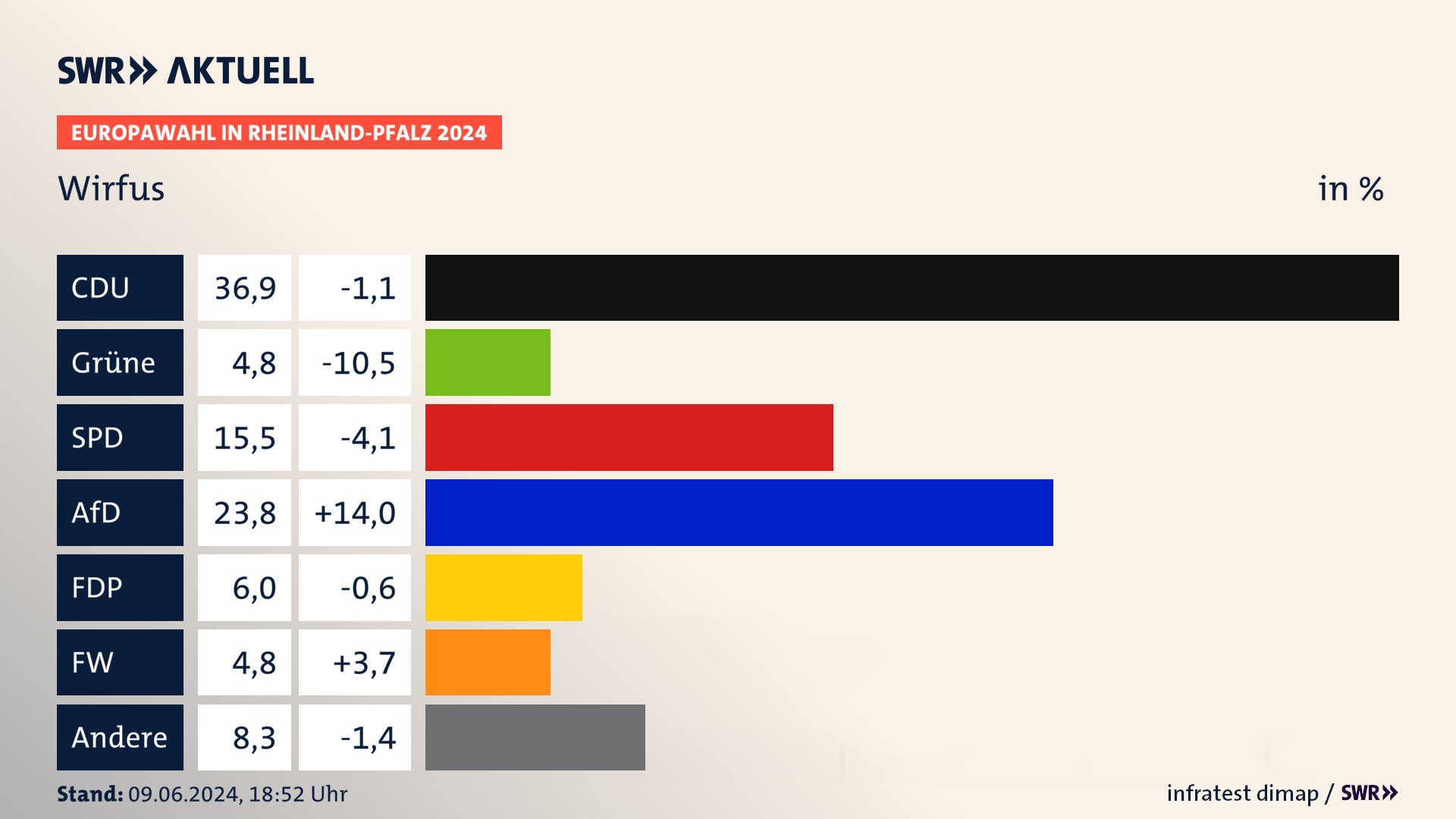 Europawahl 2024 Endergebnis Zweitstimme für Wirfus. In Wirfus erzielt die CDU 36,9 Prozent der gültigen  Stimmen. Die Grünen landen bei 4,8 Prozent. Die SPD erreicht 15,5 Prozent. Die AfD kommt auf 23,8 Prozent. Die FDP landet bei 6,0 Prozent. Die Freien Wähler erreichen 4,8 Prozent.