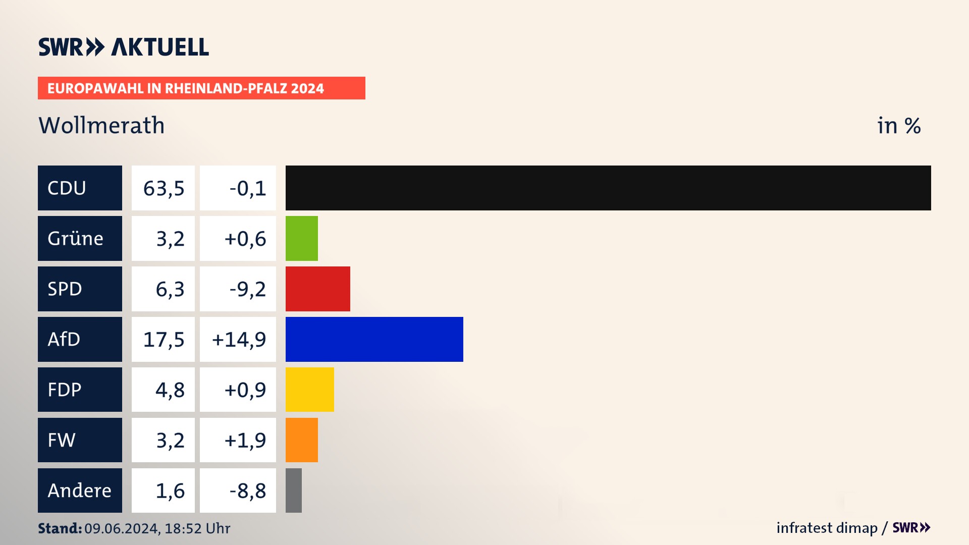 Europawahl 2024 Endergebnis Zweitstimme für Wollmerath. In Wollmerath erzielt die CDU 63,5 Prozent der gültigen  Stimmen. Die Grünen landen bei 3,2 Prozent. Die SPD erreicht 6,3 Prozent. Die AfD kommt auf 17,5 Prozent. Die FDP landet bei 4,8 Prozent. Die Freien Wähler erreichen 3,2 Prozent.