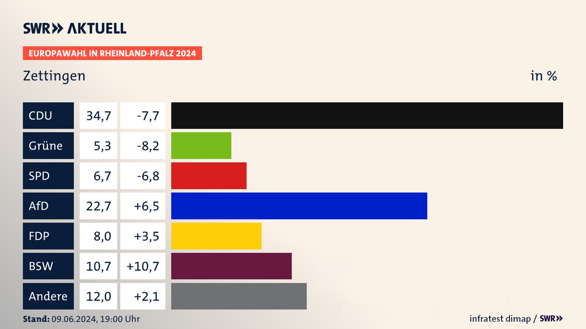 Europawahl 2024 Endergebnis Zweitstimme für Zettingen. In Zettingen erzielt die CDU 34,7 Prozent der gültigen  Stimmen. Die SPD landet bei 6,7 Prozent. Die AfD erreicht 22,7 Prozent. Die FDP kommt auf 8,0 Prozent. Die Partei landet bei 5,3 Prozent. Die 2019 nicht angetretene Partei BSW bekommt 10,7 Prozent.