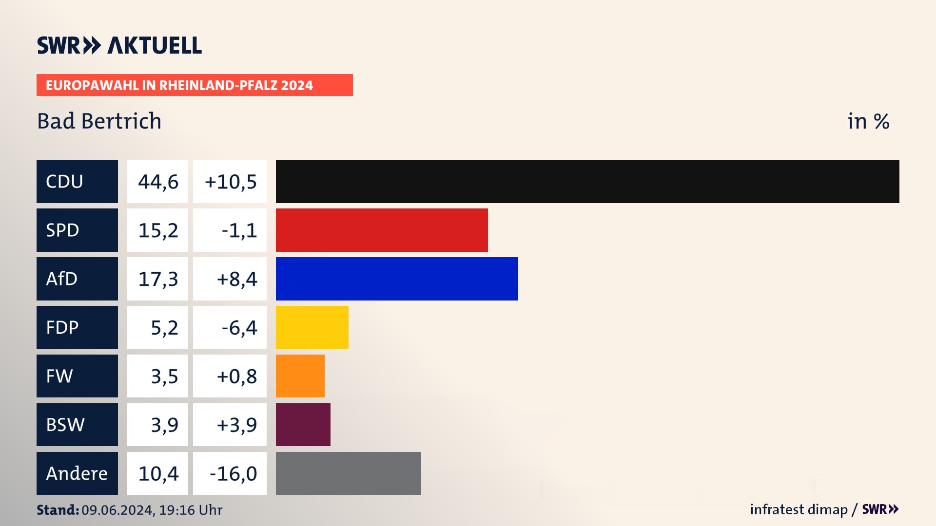 Europawahl 2024 Endergebnis Zweitstimme für Bad Bertrich. In Bad Bertrich erzielt die CDU 44,6 Prozent der gültigen  Stimmen. Die SPD landet bei 15,2 Prozent. Die AfD erreicht 17,3 Prozent. Die FDP kommt auf 5,2 Prozent. Die Freien Wähler landen bei 3,5 Prozent. Die 2019 nicht angetretene Partei BSW bekommt 3,9 Prozent.