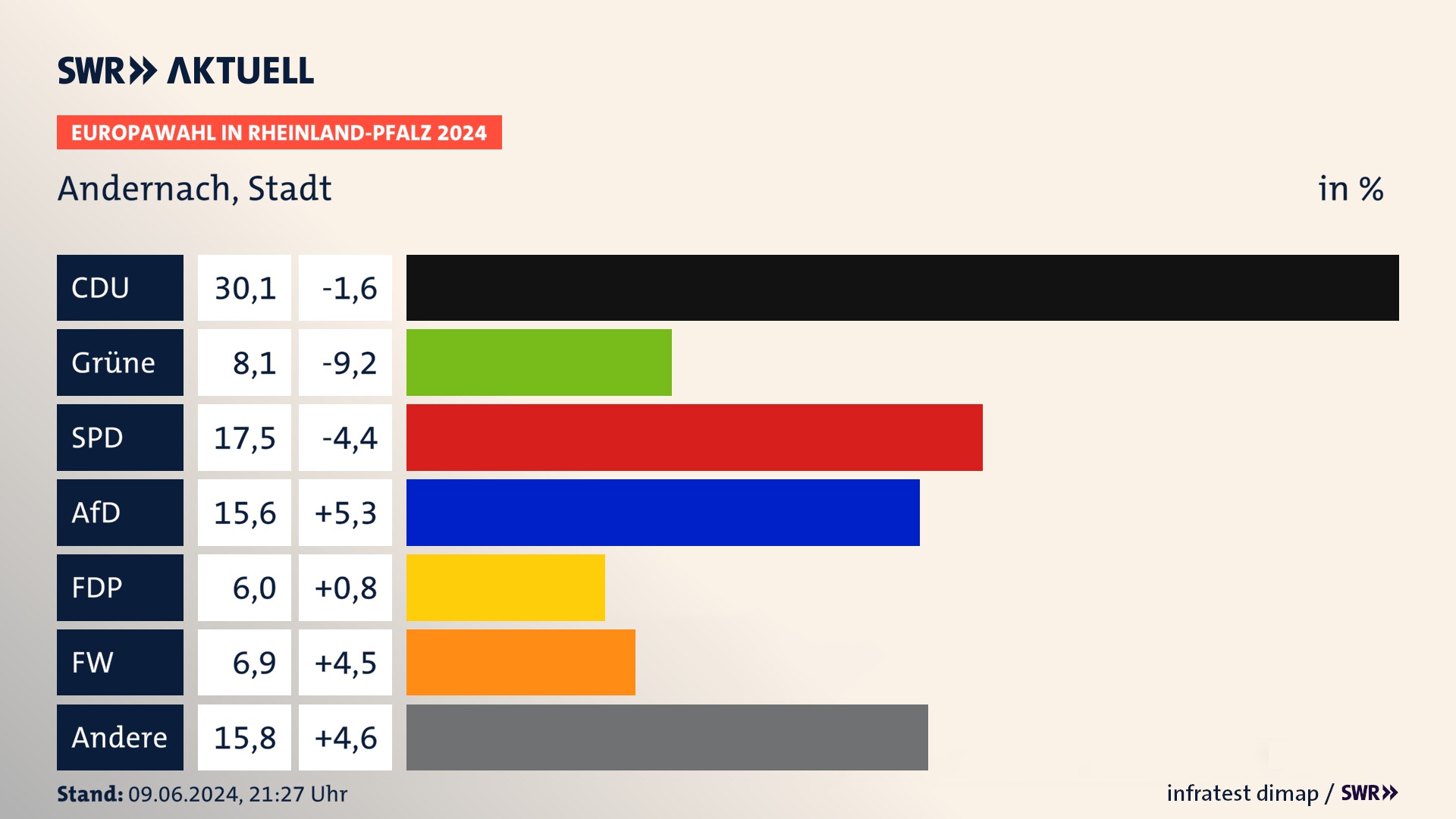 Europawahl 2024 Endergebnis Zweitstimme für Andernach, Stadt. In Andernach, Stadt erzielt die CDU 30,1 Prozent der gültigen  Stimmen. Die Grünen landen bei 8,1 Prozent. Die SPD erreicht 17,5 Prozent. Die AfD kommt auf 15,6 Prozent. Die FDP landet bei 6,0 Prozent. Die Freien Wähler erreichen 6,9 Prozent.