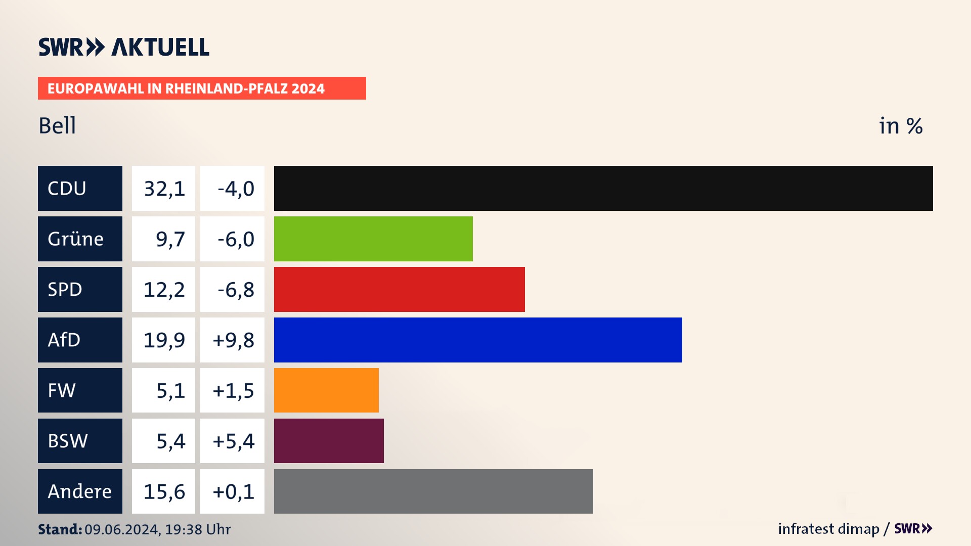 Europawahl 2024 Endergebnis Zweitstimme für Bell. In Bell erzielt die CDU 32,1 Prozent der gültigen  Stimmen. Die Grünen landen bei 9,7 Prozent. Die SPD erreicht 12,2 Prozent. Die AfD kommt auf 19,9 Prozent. Die Freien Wähler landen bei 5,1 Prozent. Die 2019 nicht angetretene Partei BSW bekommt 5,4 Prozent.