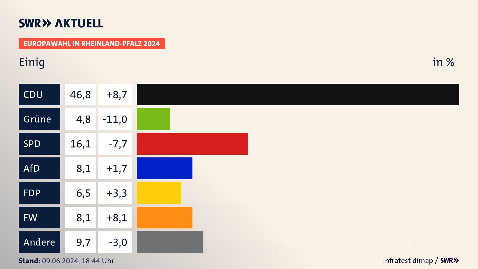Europawahl 2024 Endergebnis Zweitstimme für Einig. In Einig erzielt die CDU 46,8 Prozent der gültigen  Stimmen. Die Grünen landen bei 4,8 Prozent. Die SPD erreicht 16,1 Prozent. Die AfD kommt auf 8,1 Prozent. Die FDP landet bei 6,5 Prozent. Die Freien Wähler erreichen 8,1 Prozent.