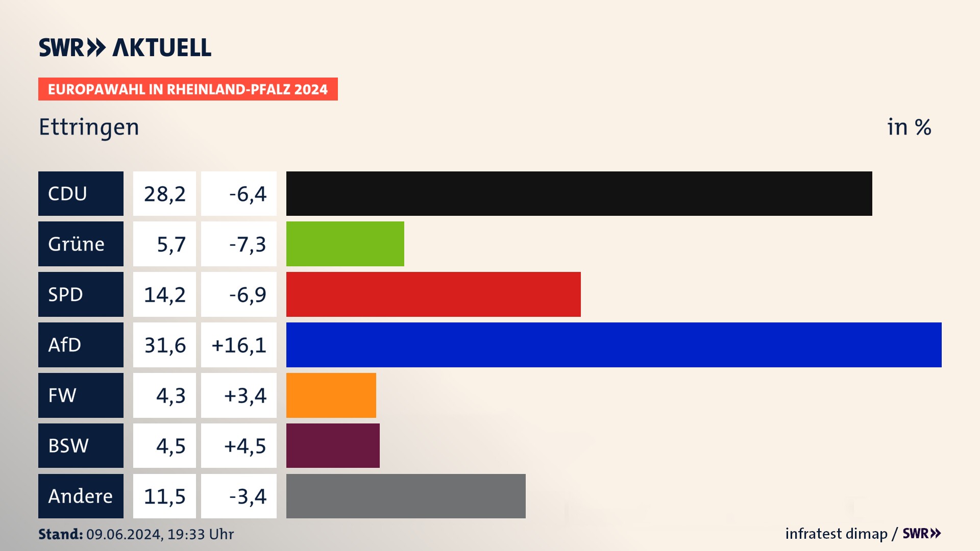 Europawahl 2024 Endergebnis Zweitstimme für Ettringen. In Ettringen erzielt die CDU 28,2 Prozent der gültigen  Stimmen. Die Grünen landen bei 5,7 Prozent. Die SPD erreicht 14,2 Prozent. Die AfD kommt auf 31,6 Prozent. Die Freien Wähler landen bei 4,3 Prozent. Die 2019 nicht angetretene Partei BSW bekommt 4,5 Prozent.