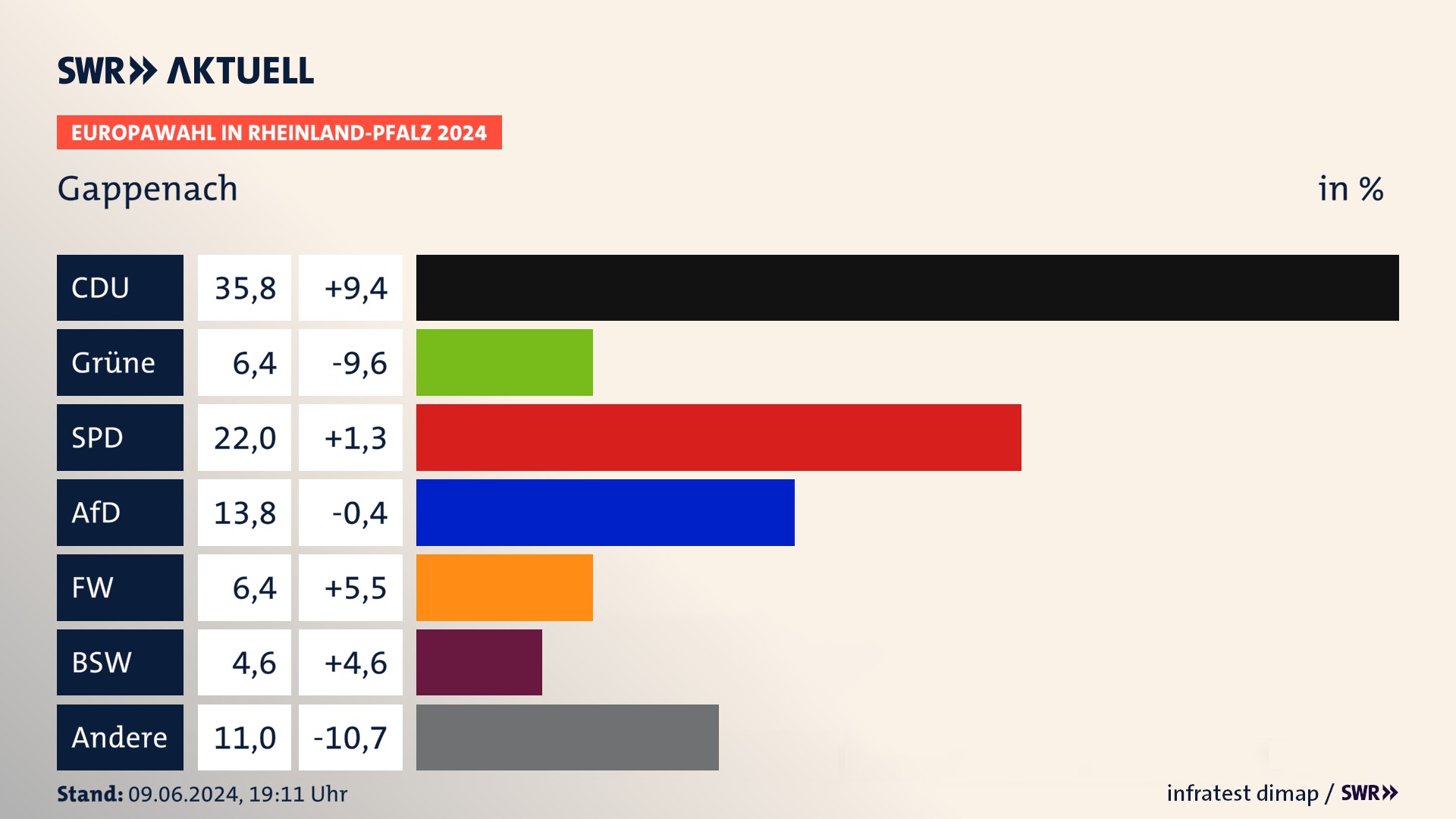 Europawahl 2024 Endergebnis Zweitstimme für Gappenach. In Gappenach erzielt die CDU 35,8 Prozent der gültigen  Stimmen. Die Grünen landen bei 6,4 Prozent. Die SPD erreicht 22,0 Prozent. Die AfD kommt auf 13,8 Prozent. Die Freien Wähler landen bei 6,4 Prozent. Die 2019 nicht angetretene Partei BSW bekommt 4,6 Prozent.