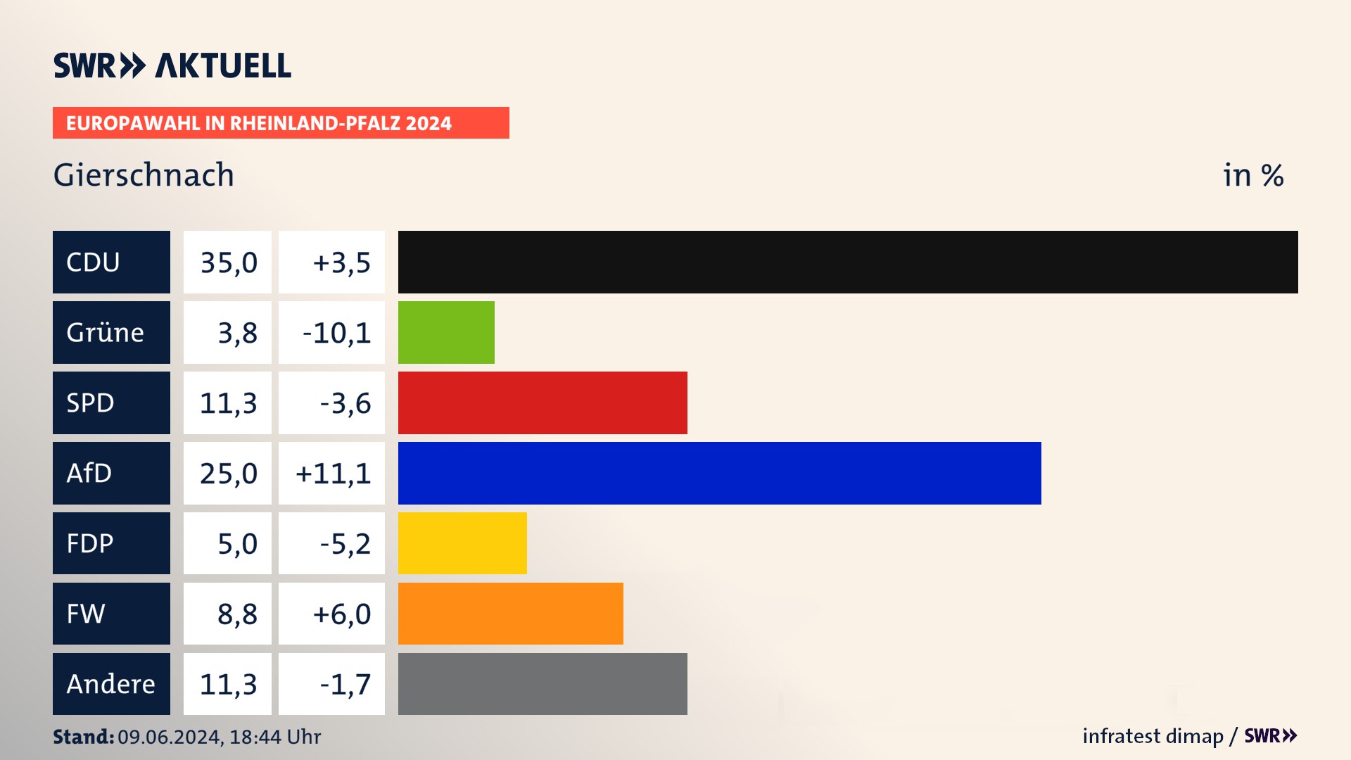 Europawahl 2024 Endergebnis Zweitstimme für Gierschnach. In Gierschnach erzielt die CDU 35,0 Prozent der gültigen  Stimmen. Die SPD landet bei 11,2 Prozent. Die AfD erreicht 25,0 Prozent. Die FDP kommt auf 5,0 Prozent. Die Freien Wähler landen bei 8,8 Prozent. Die 2019 nicht angetretene Partei BSW bekommt 3,8 Prozent.